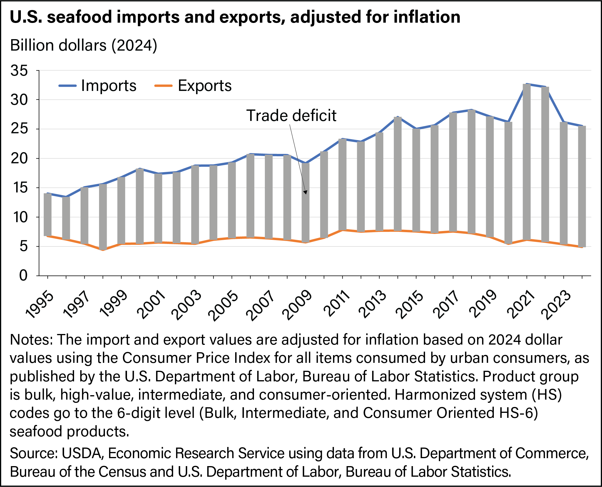 Line chart showing U.S. seafood imports and exports adjusted for inflation from 1995 to 2024, with drop down columns showing the trade deficit