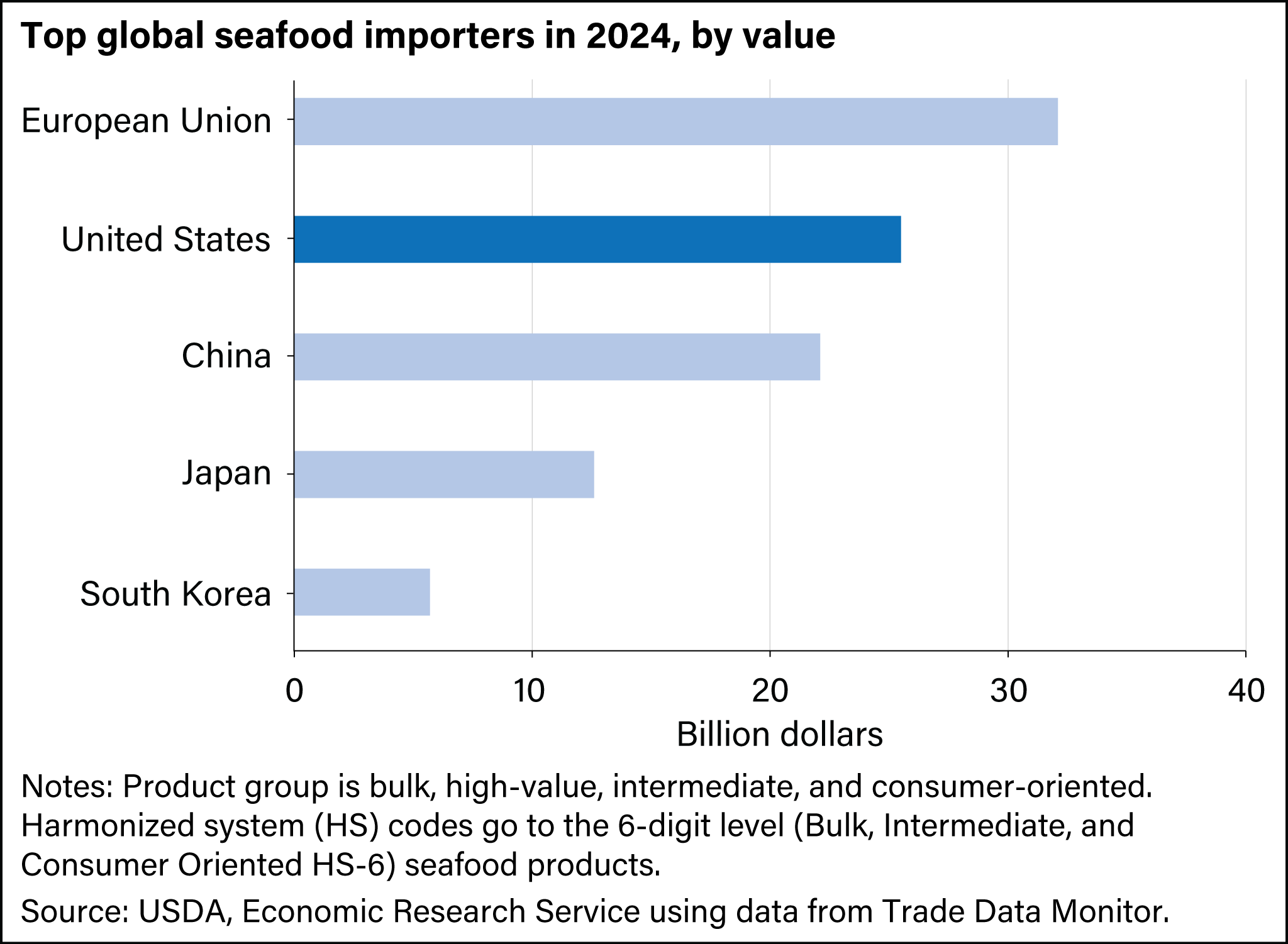 Stacked bar chart showing top global seafood importers in 2024 by value where the United States is ranked second, behind the European Union