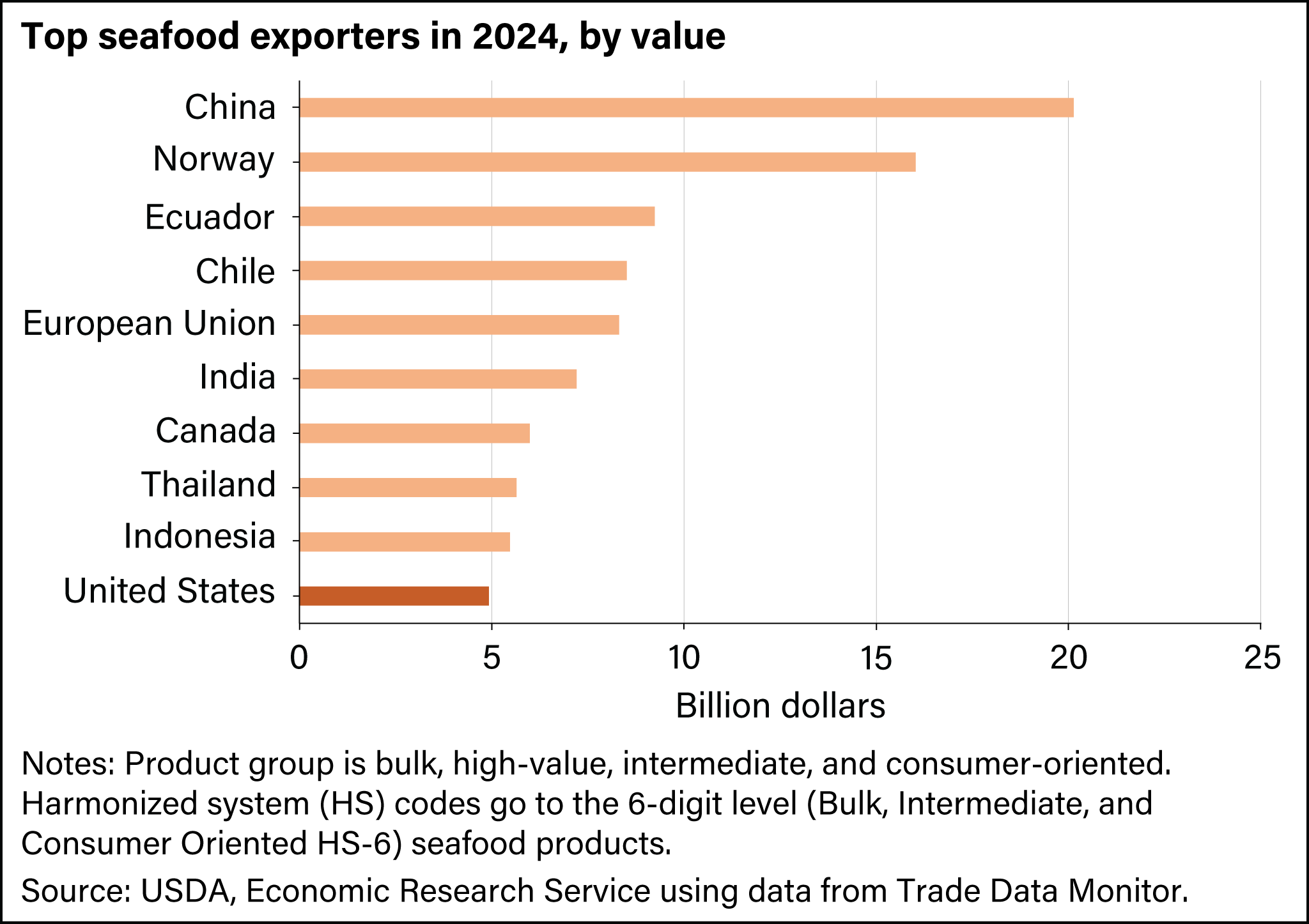 Bar chart showing top seafood exporters in 2024 by value in billions of dollars with China as the largest exporter