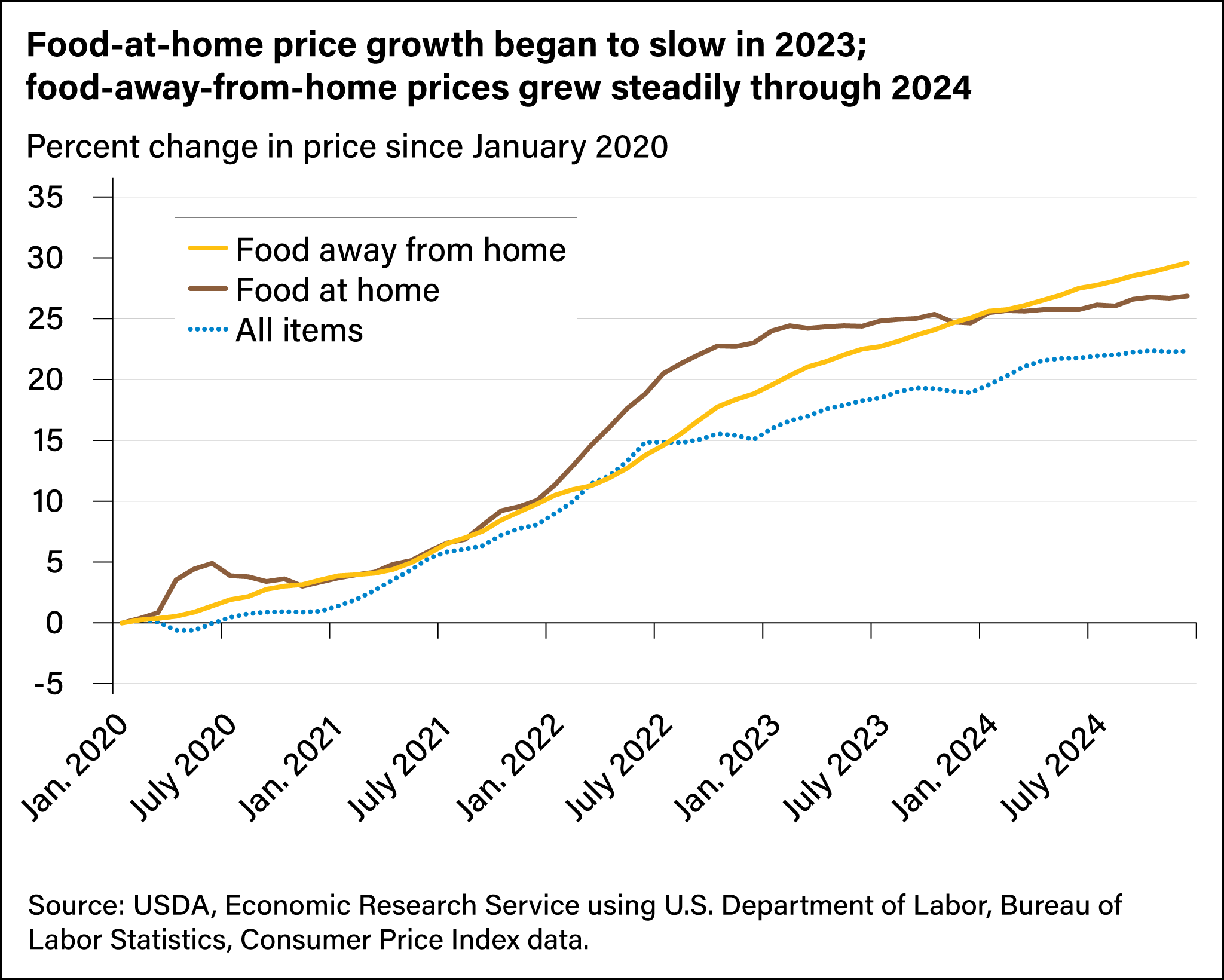 Line chart showing the percent change in price since January 2020 for food away from home, food at home, and all items.