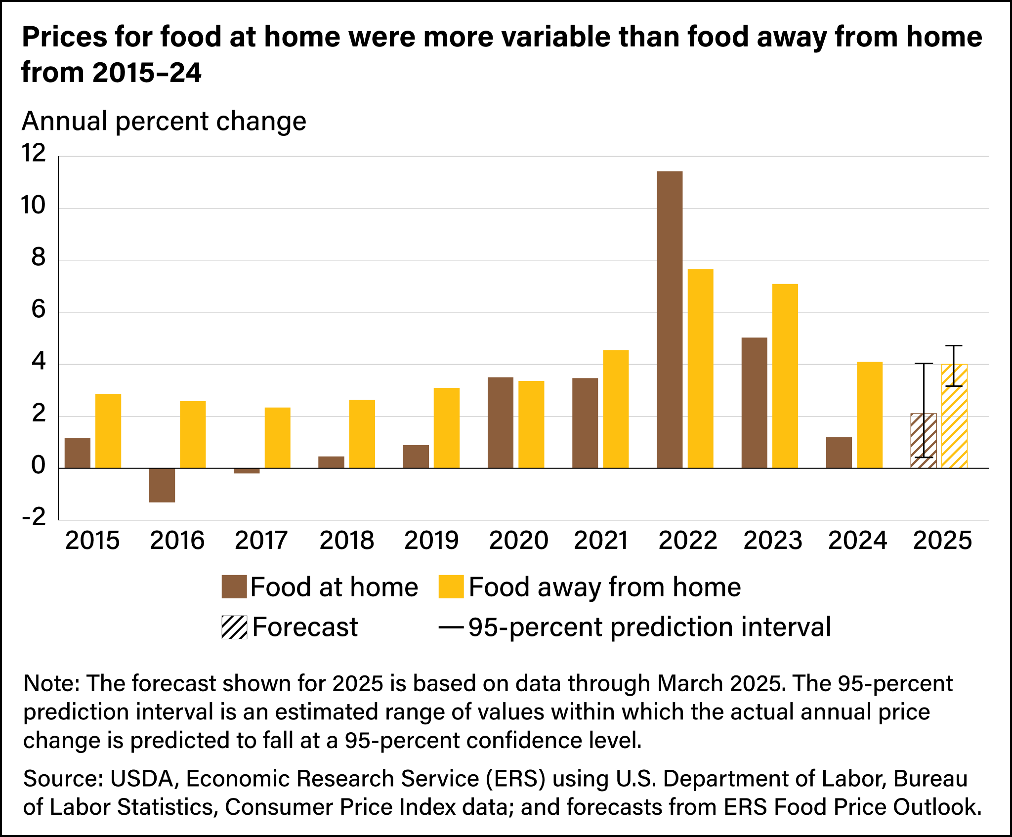 Bar graph showing annual percent change for food at home and food away from home from 2015 to forecasted 2025.