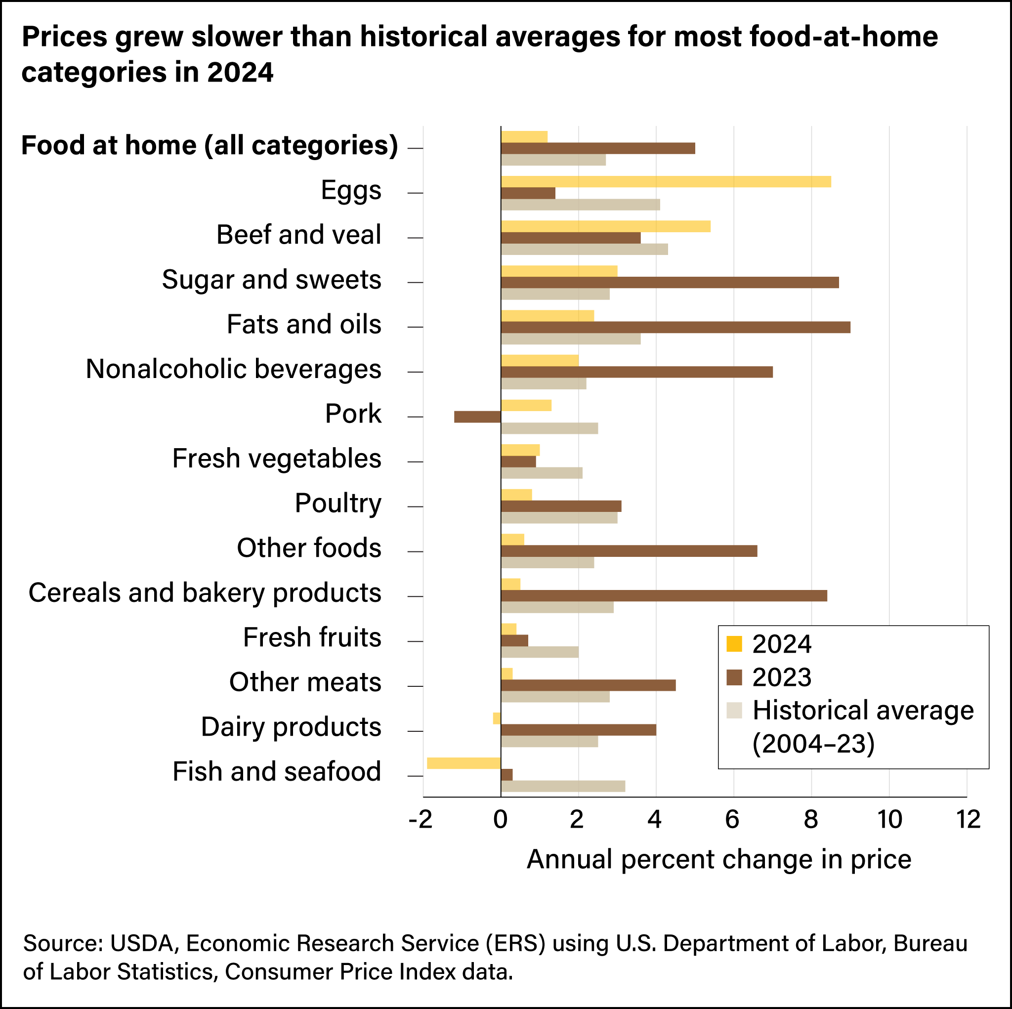 Horizontal bar graph showing the annual percent change in price for various food groups for 2023, 2024, and the historical average from 2004 to 2023.