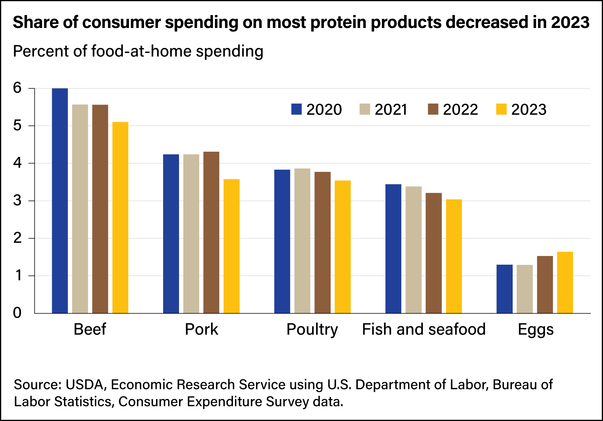 Bar graph showing percent of food-at-home spending on beef, pork, poultry, fish and seafood, and eggs from 2020 to 2023.