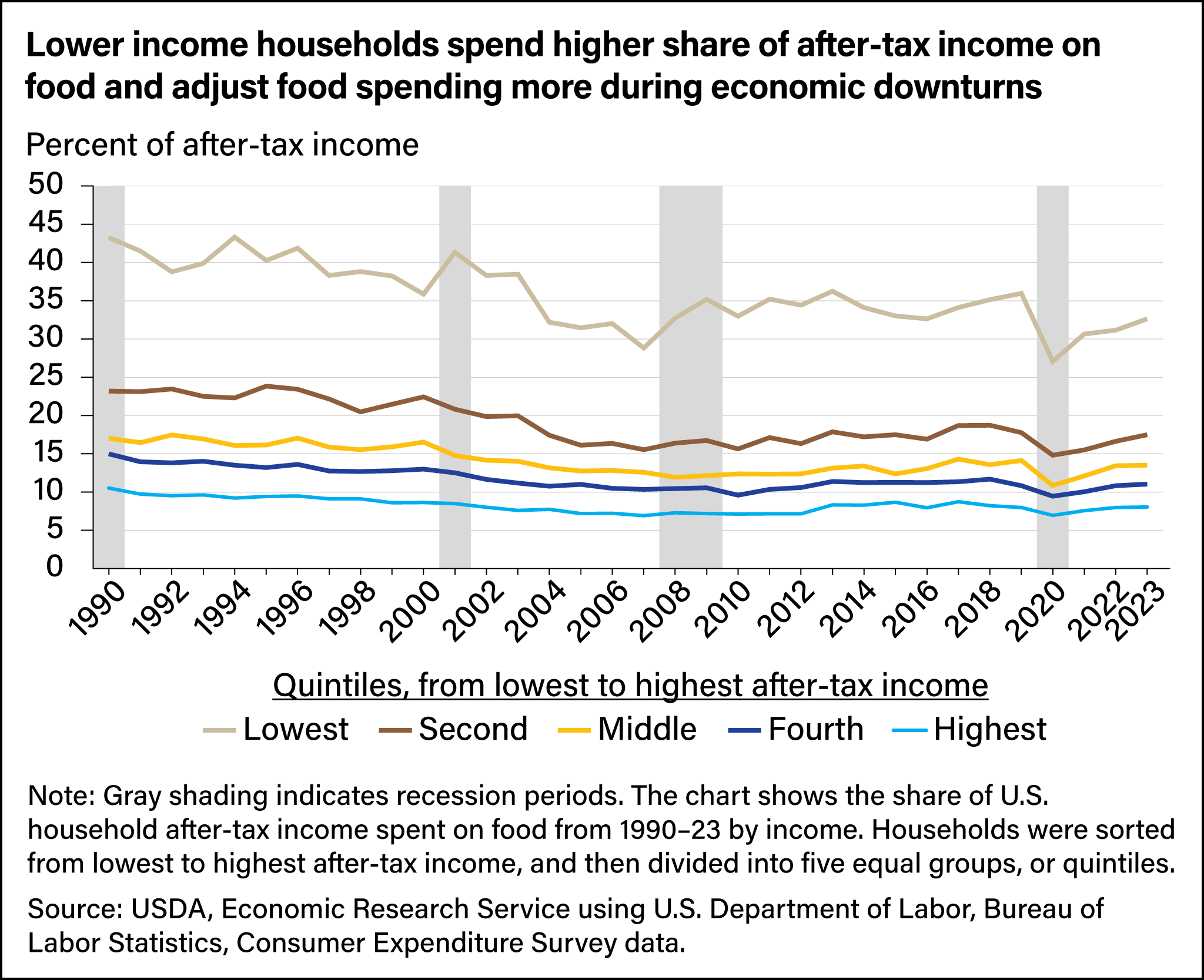 Line graph showing percent of after-tax income spent on food based on after-tax income quintiles of households from 1990 to 2023.
