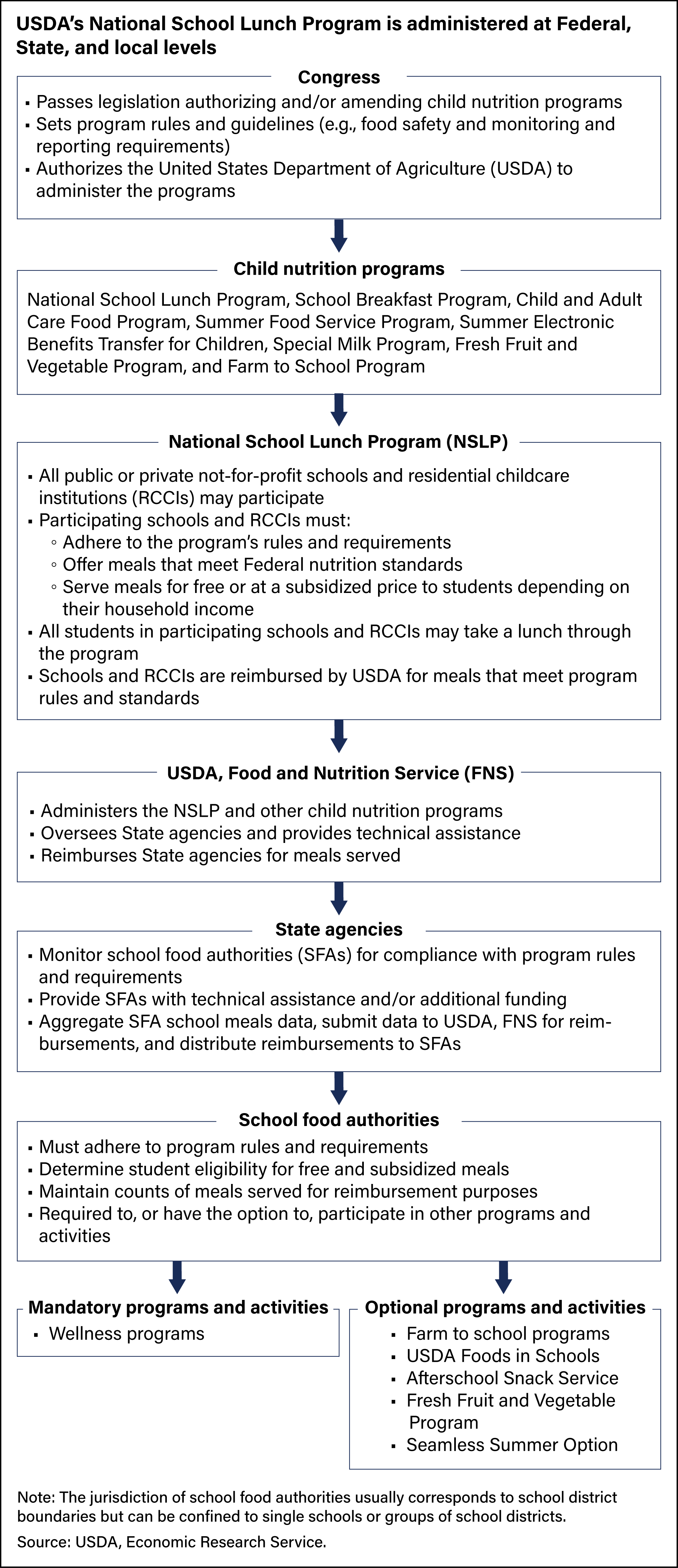 Hierarchy chart showing the levels of administration for the National School Lunch Program, from the Federal level to the school and program levels.