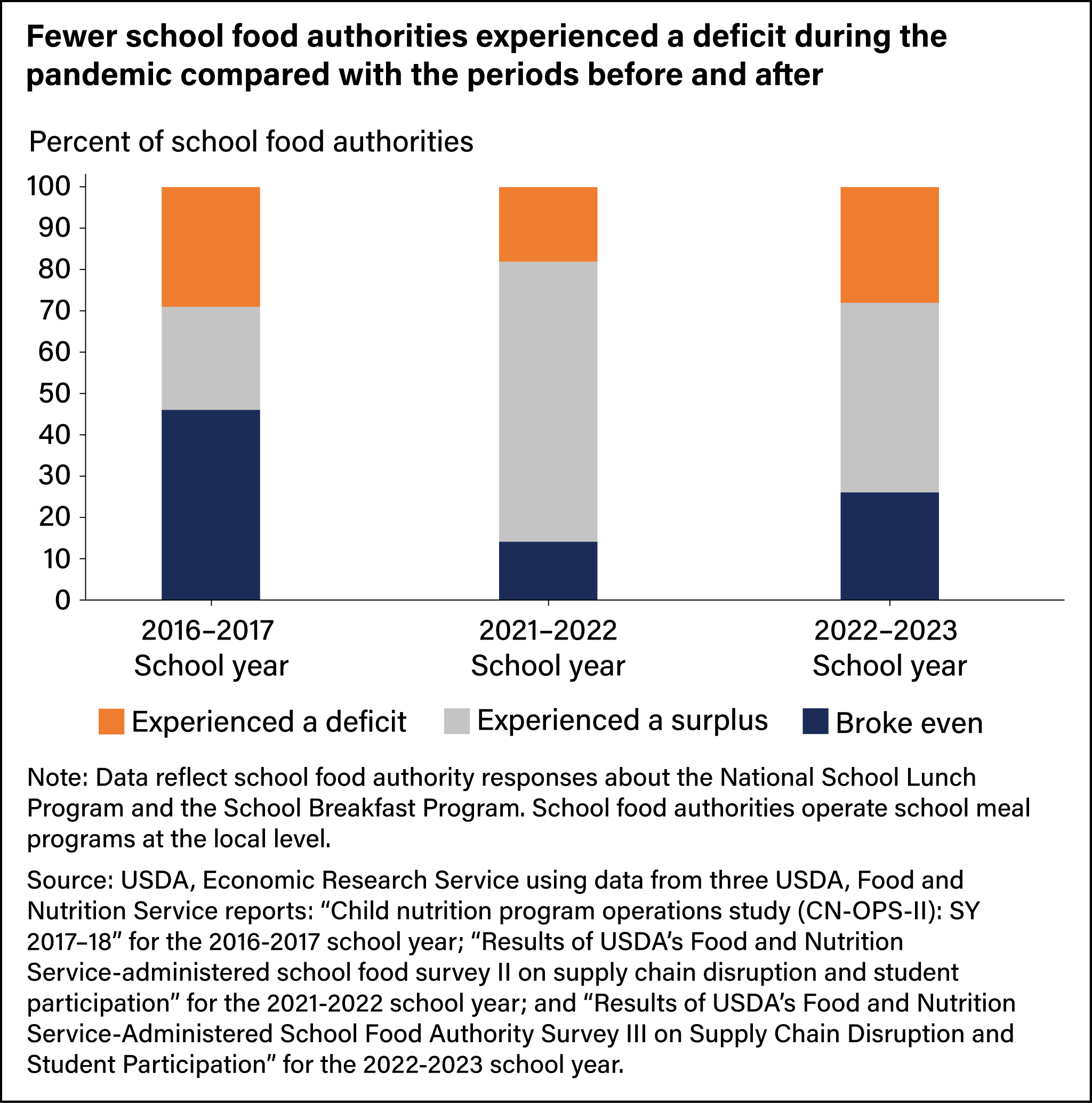 Stacked bar chart showing the percent of school authorities that experienced a deficit, experienced a surplus, or broke even during the 2016–17, 2021–22, and 2022–23 school years.