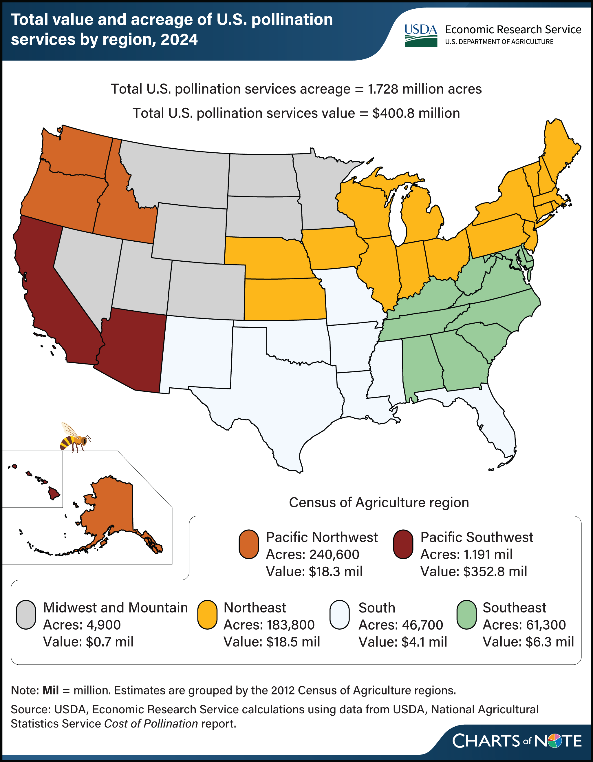 A map of the United States shaded by Census of Agriculture regions, with the acreage and value of pollination services for each region in 2024 added. There is also art of a bee.