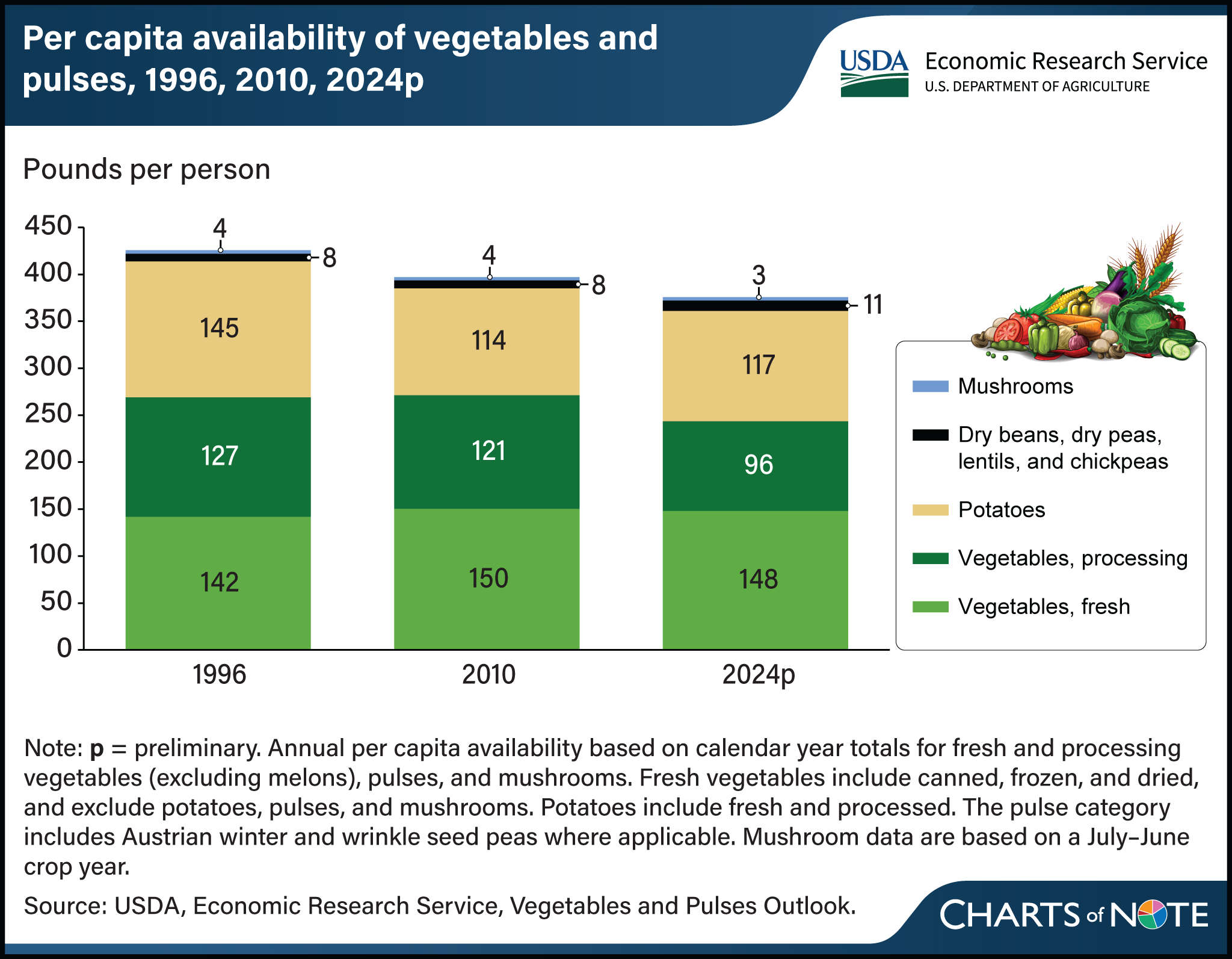 Stacked bar chart showing the per capita availability of vegetables and pulses in 1996, 2010, and preliminary for 2024.