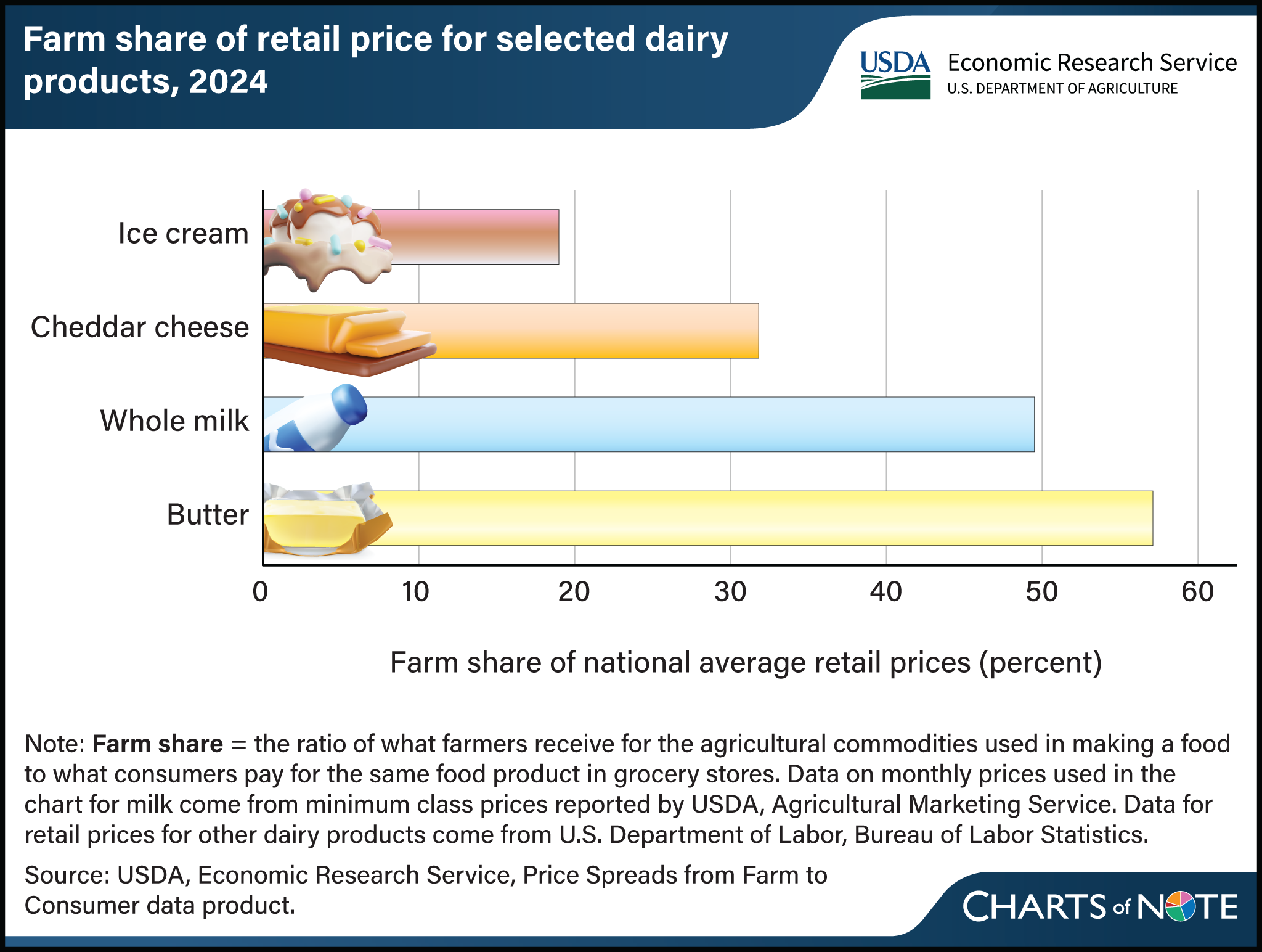 Bar chart showing farm share of retail price for selected dairy products (ice cream, Cheddar cheese, whole milk, and butter) in 2024.