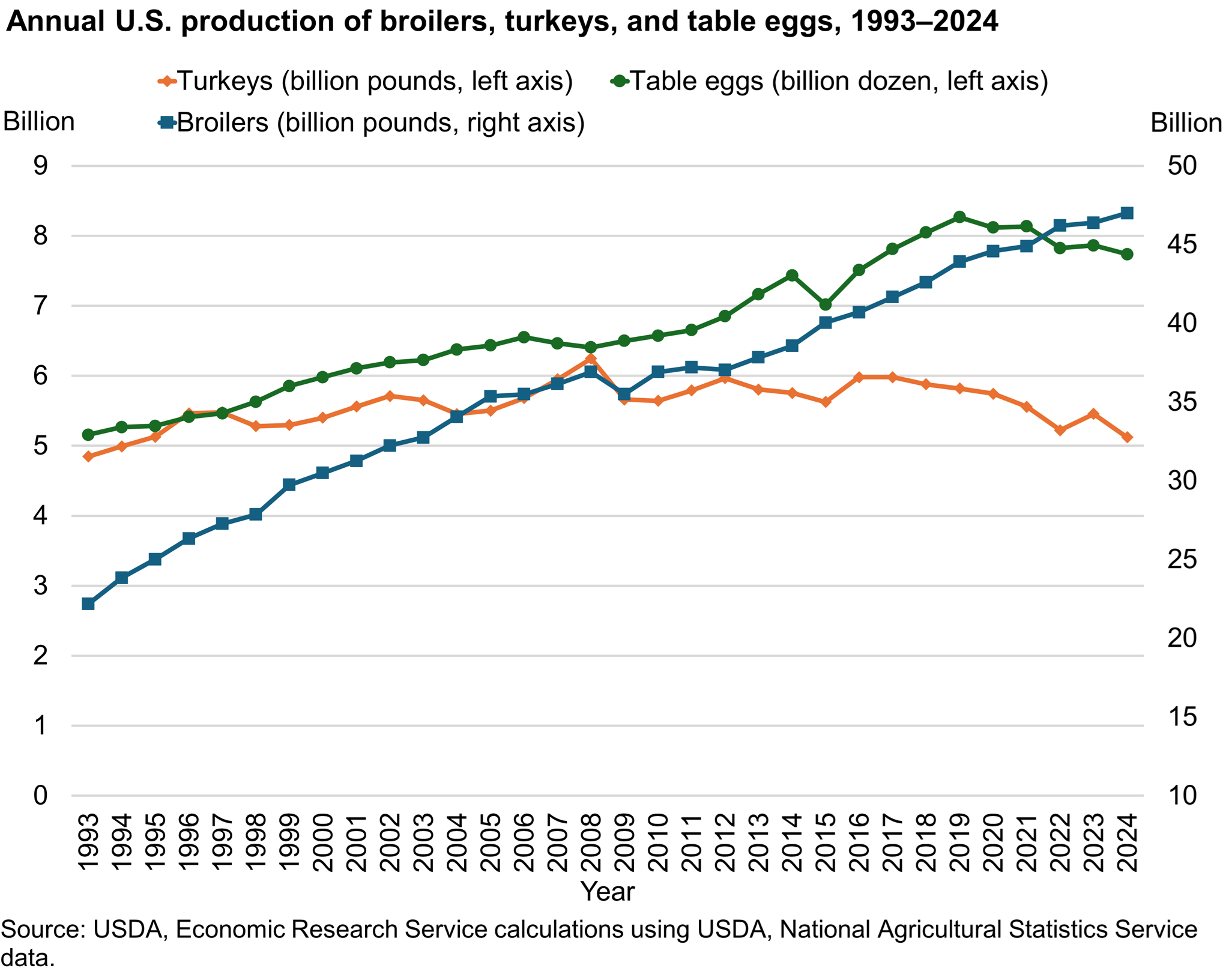Line chart showing the growth trends in production of broilers, turkeys, and table eggs where broilers have steadily climbed while turkeys have decreased over the last decade