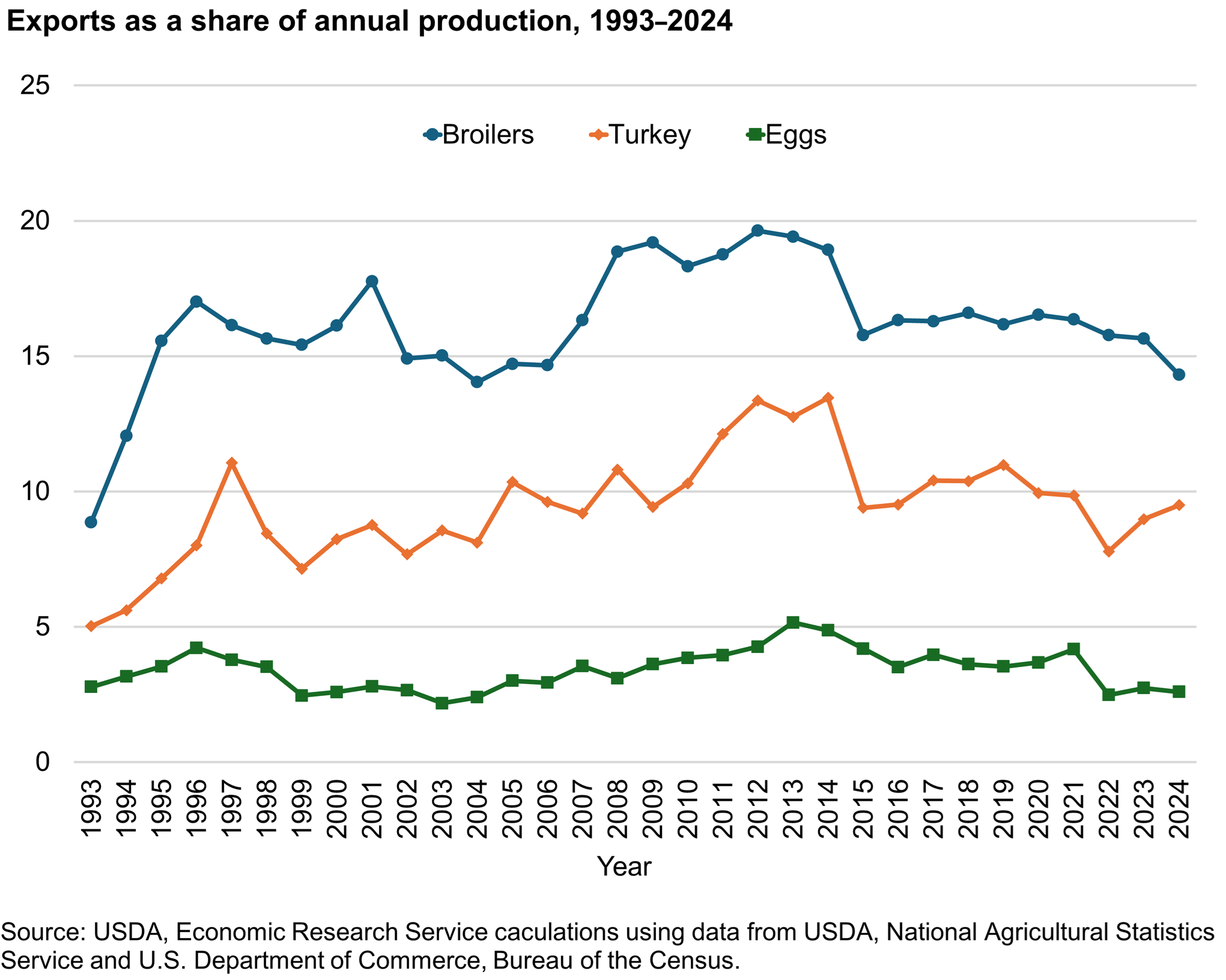 Line charts comparing exports as a share of annual production of broilers, turkey, and eggs where broilers are consistently at a higher percentage than turkey and eggs