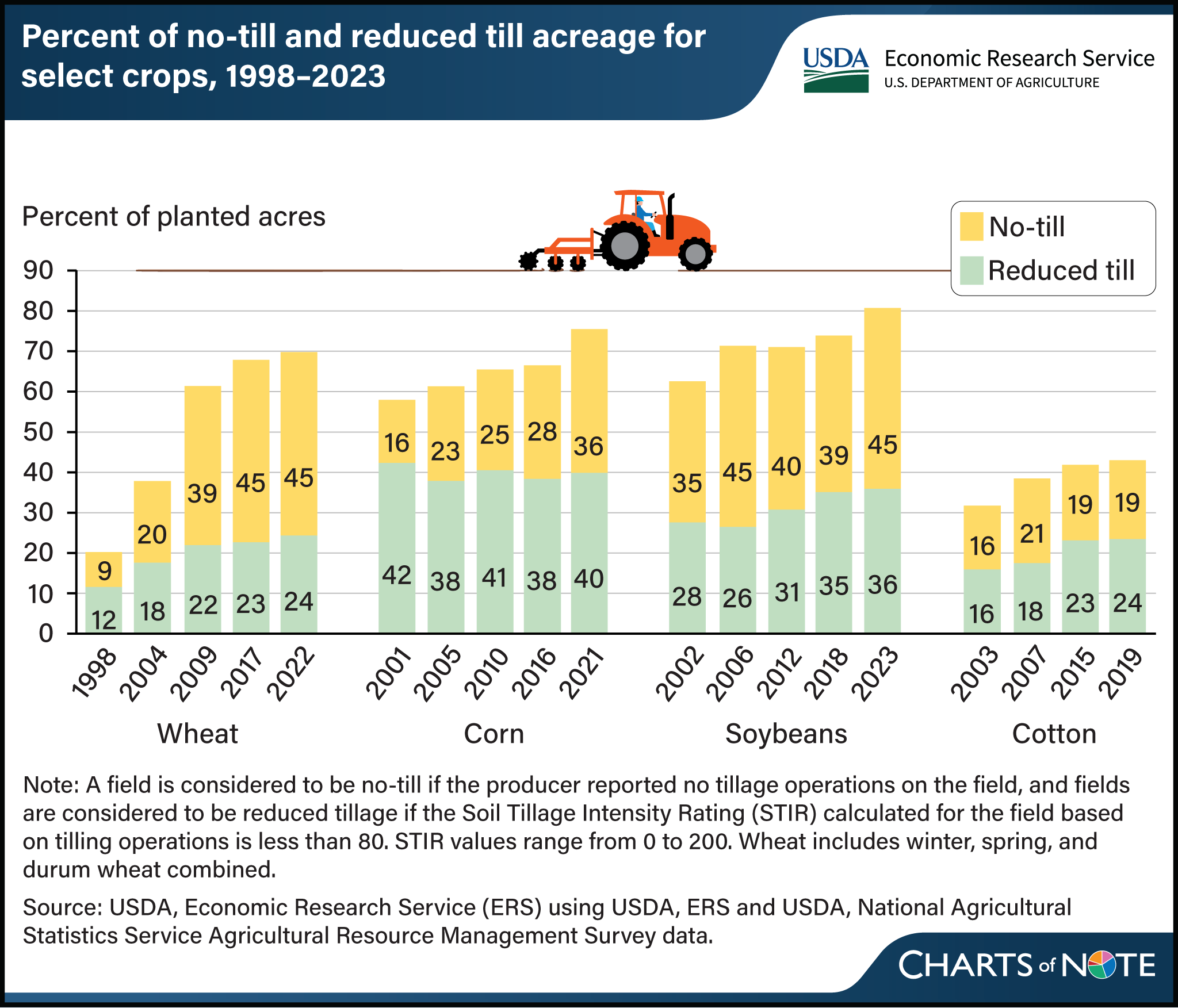 A set of bar charts showing the percent of no-till and reduced till acreage for wheat, corn, soybeans, and cotton, 1998–2023.