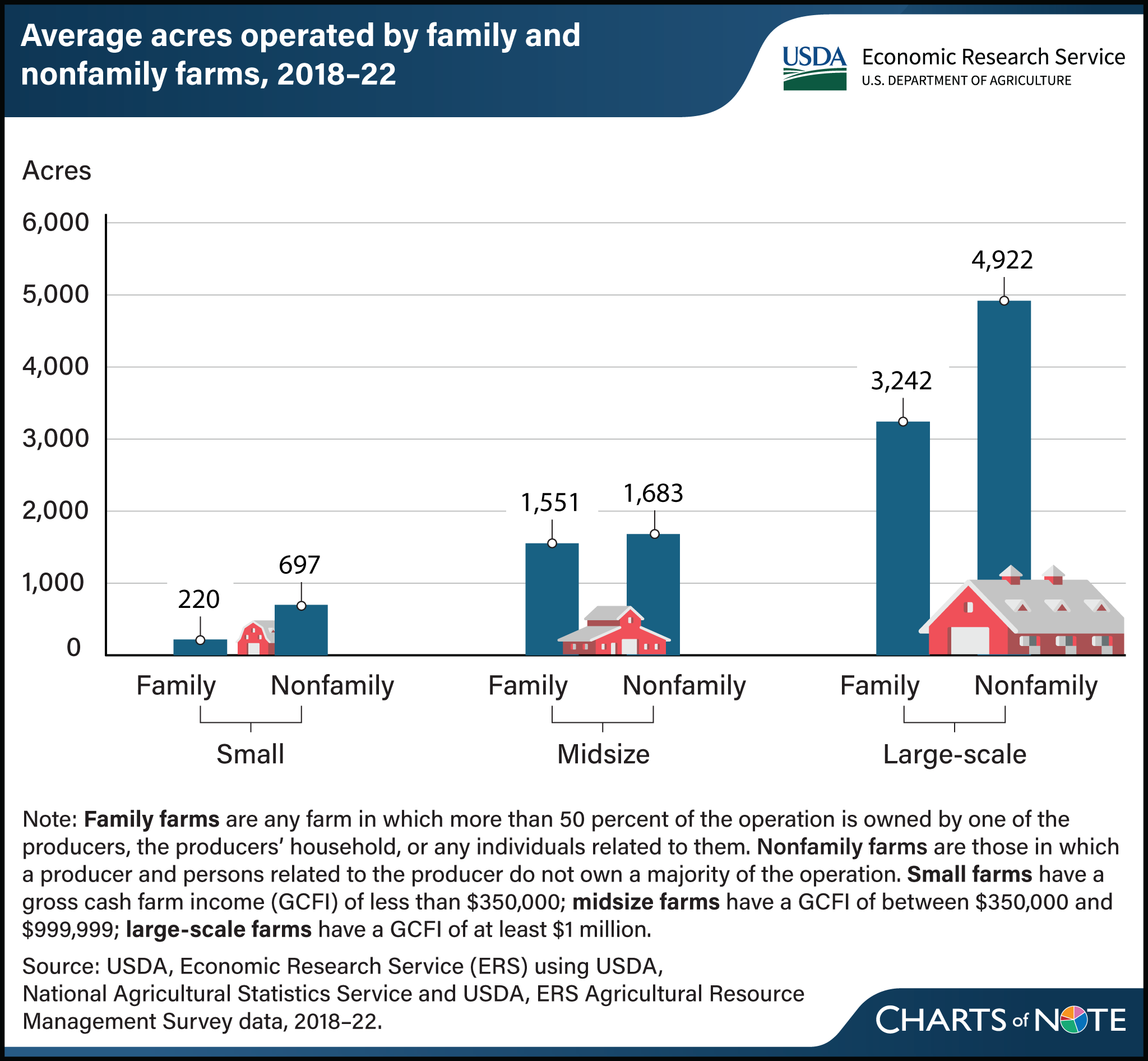 Bar chart showing the average acres operated by small, midsize, and large-scale family and nonfamily farms from 2018 to 2022.