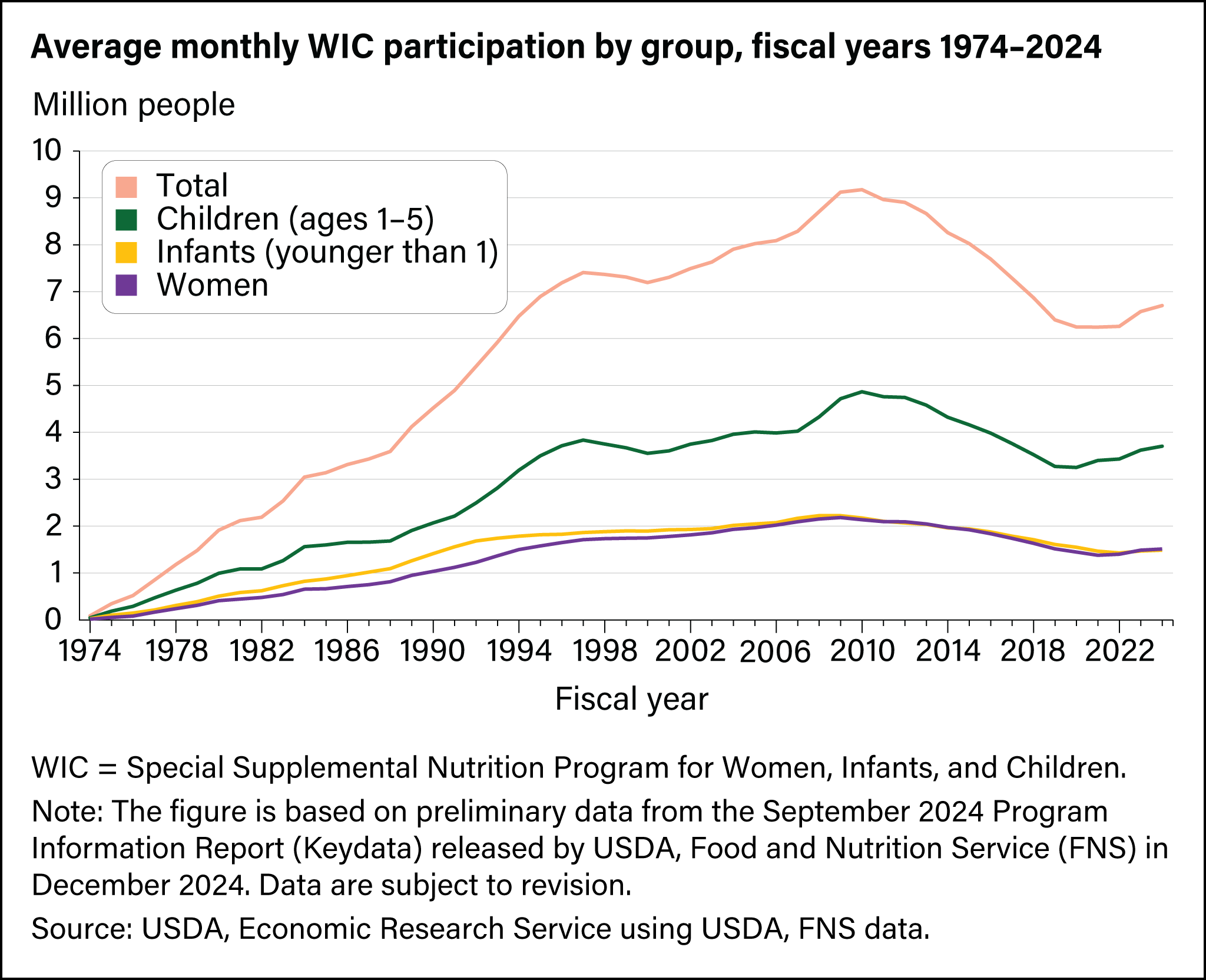 Line graph showing the average monthly participation in the Special Supplemental Nutrition Program for Women, Infants, and Children (WIC) by group for fiscal years 1974 through 2024.