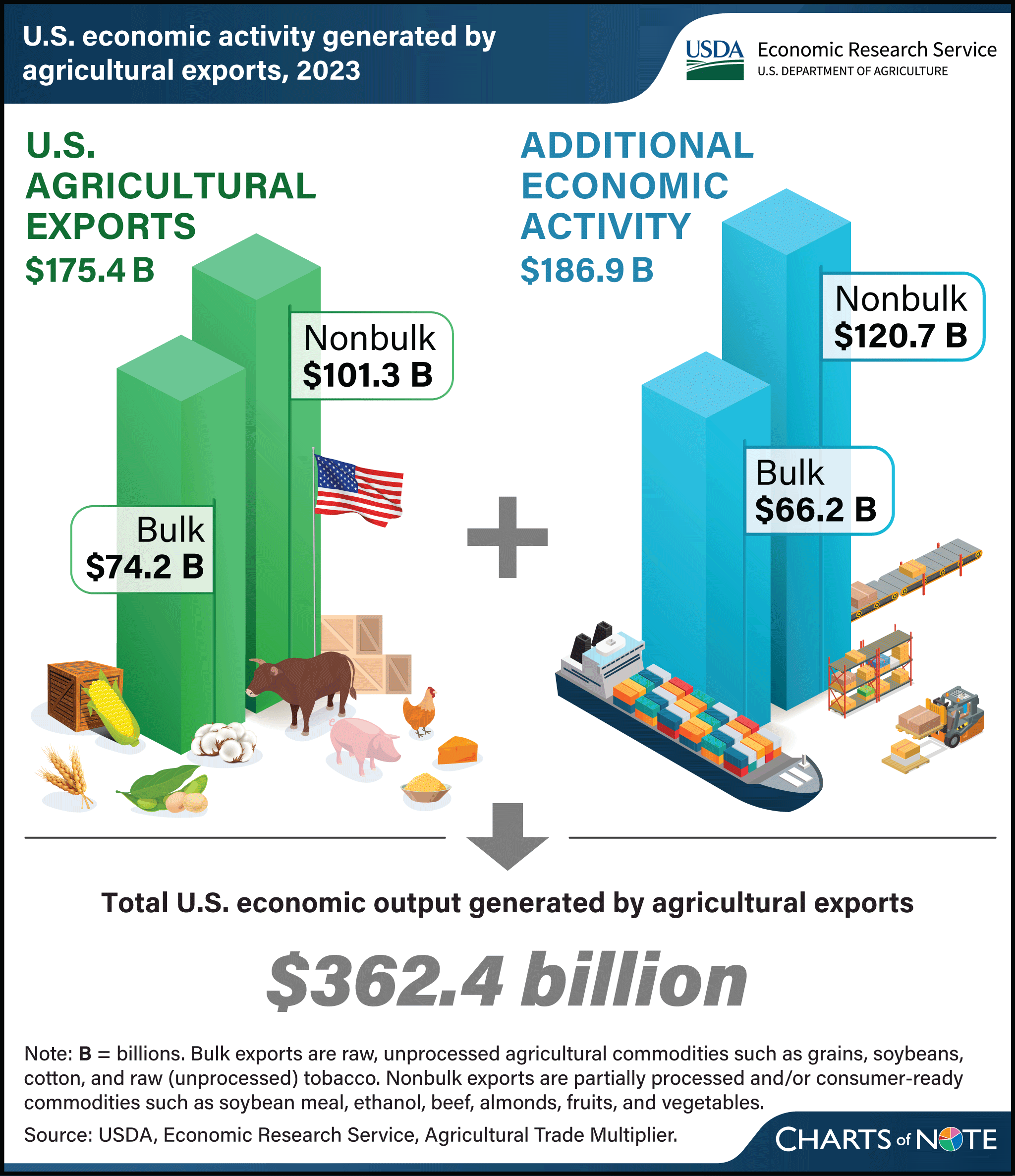 A bar chart of sorts that shows the U.S. agricultural exports and the additional economic activity generated by them in 2023.