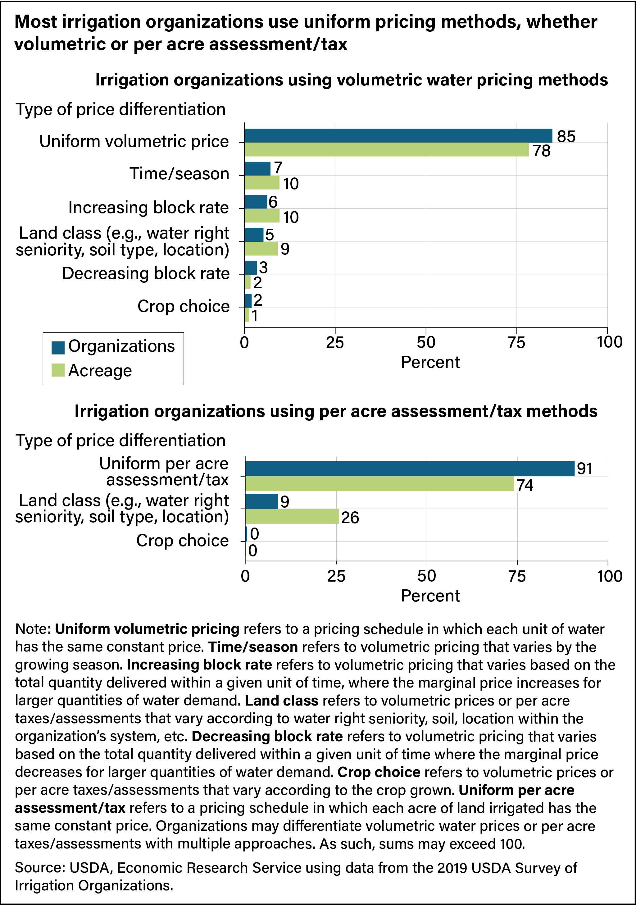 Horizontal bar chart showing the percentages of water pricing methods used by irrigation organizations, by organization and by acreage, with uniform volumetric pricing used the most.