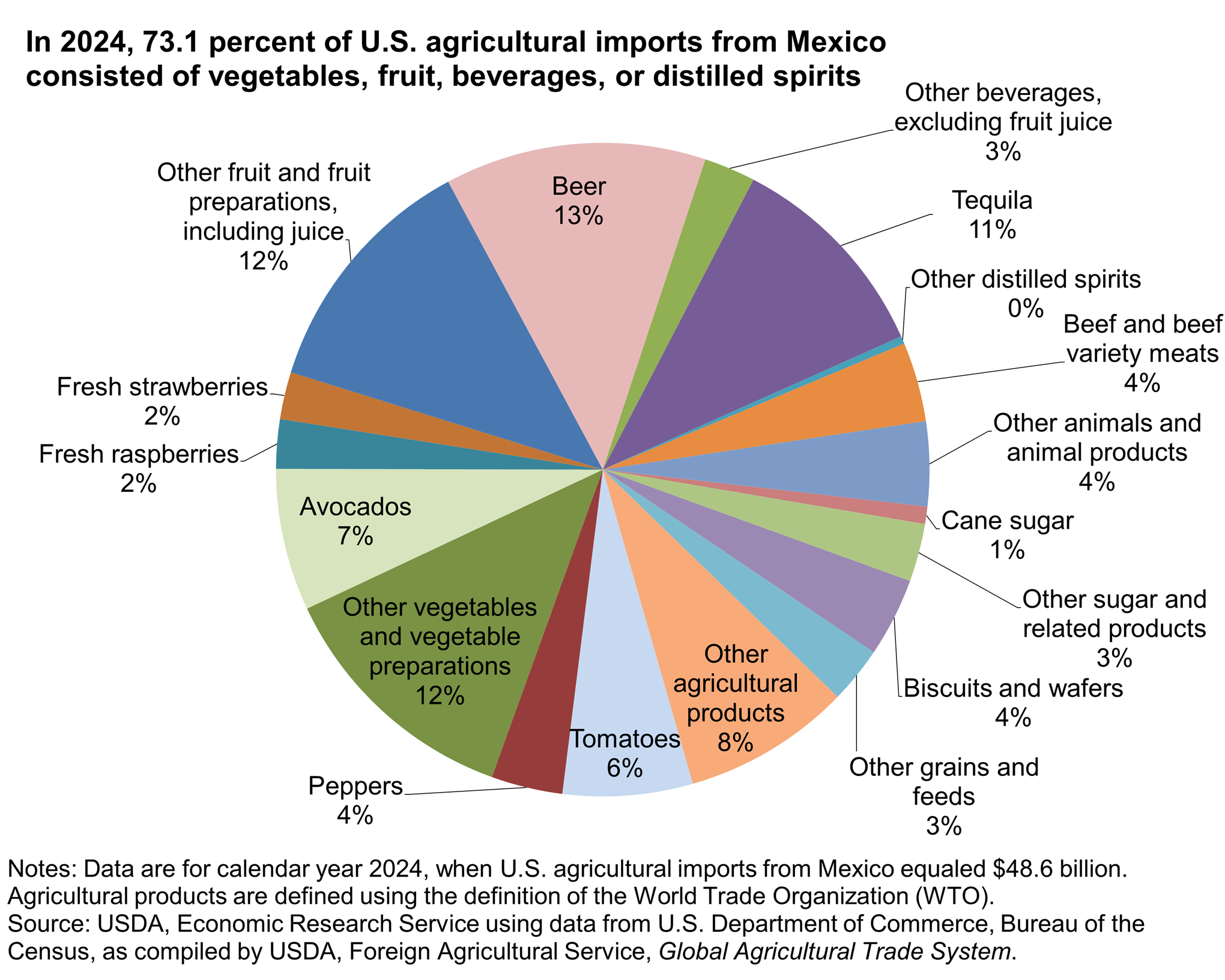 Pie chart showing U.S. agricultural imports to Mexico in 2024