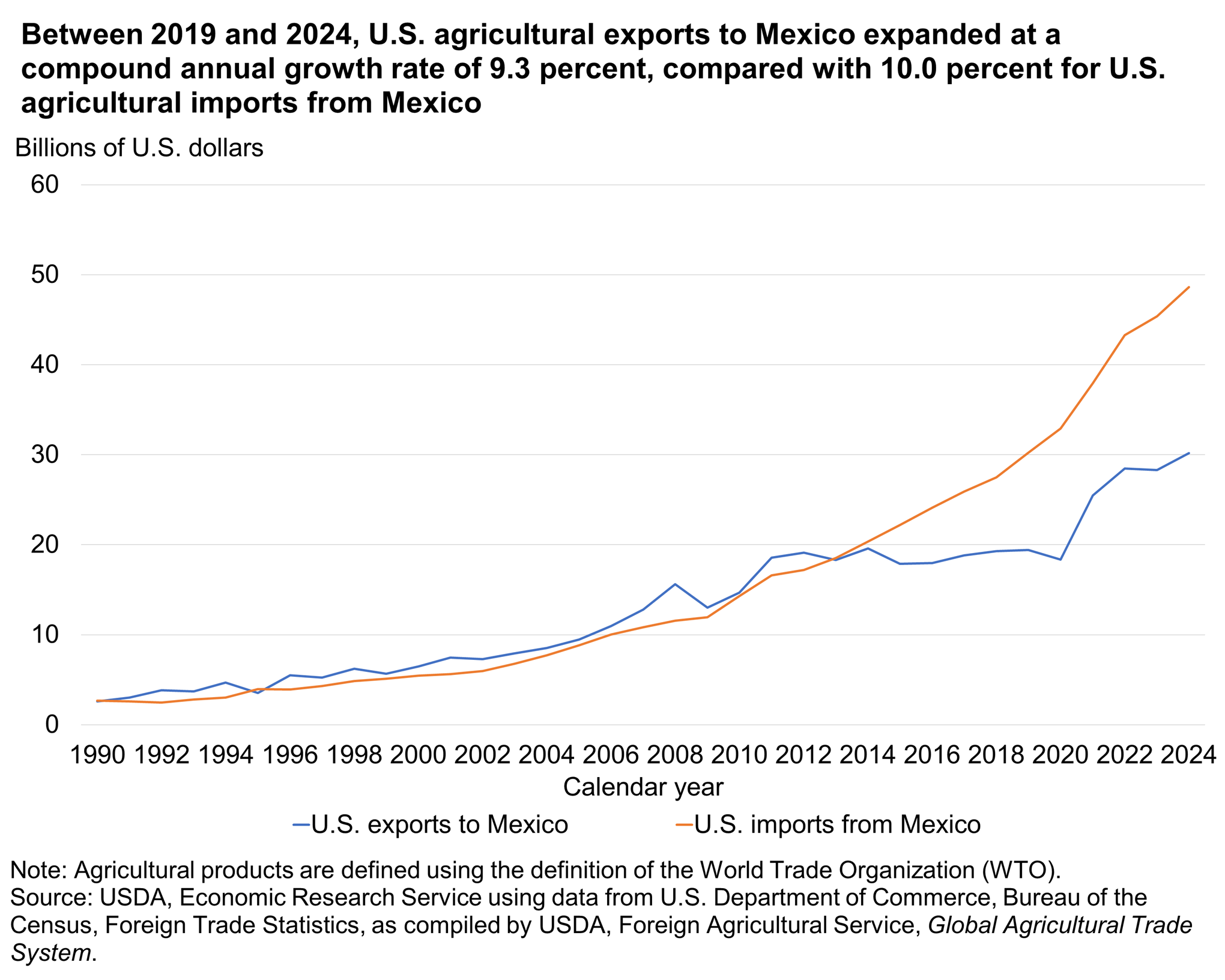 Line graph showing growing exports and imports between the United States and Mexico