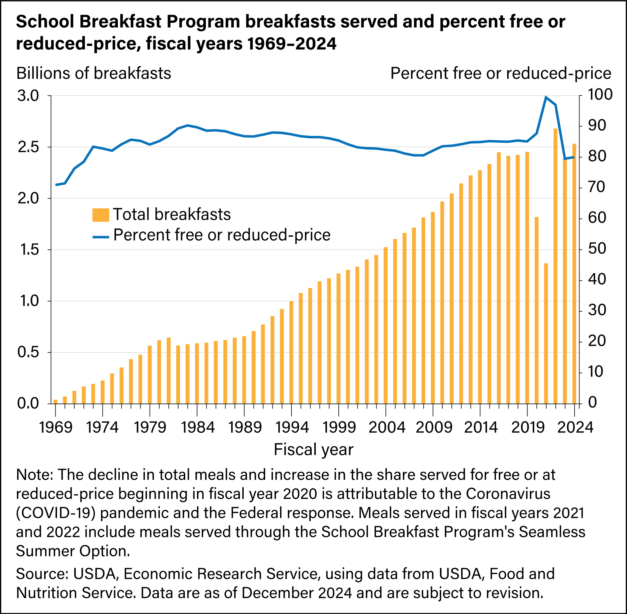 Bar and line chart showing School Breakfast Program breakfasts served and percent free or reduced-price for fiscal years 1969 through 2024.