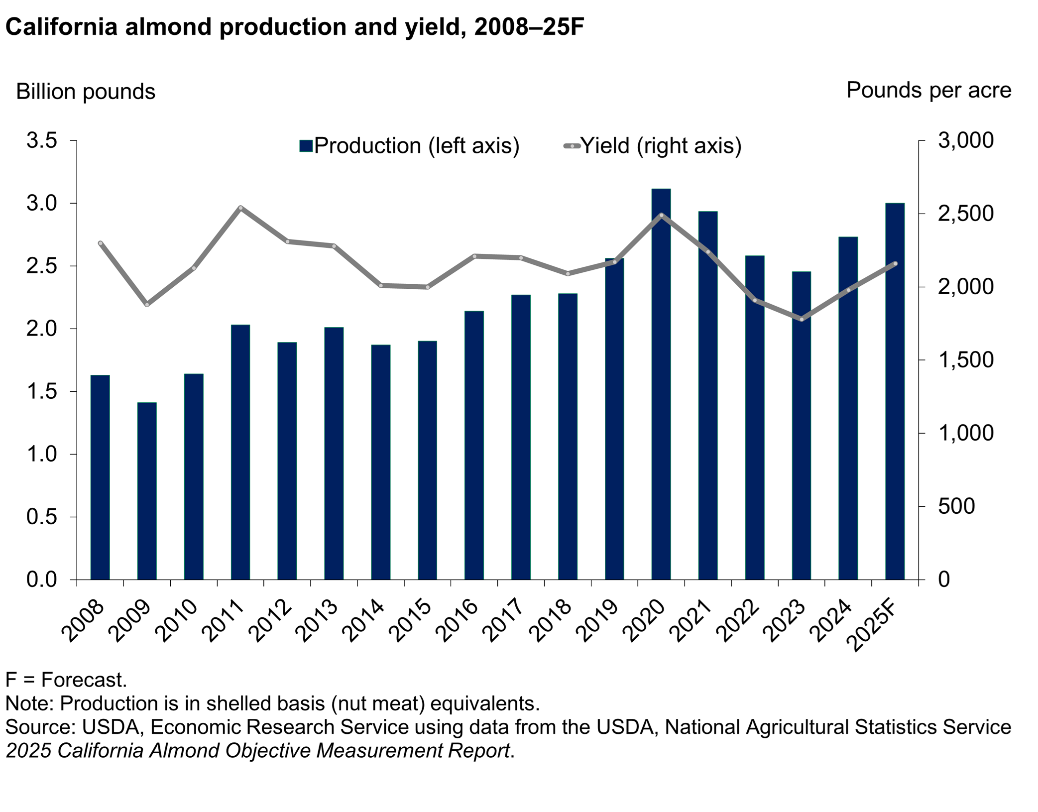 Line and Bar chart for California almond production and yield