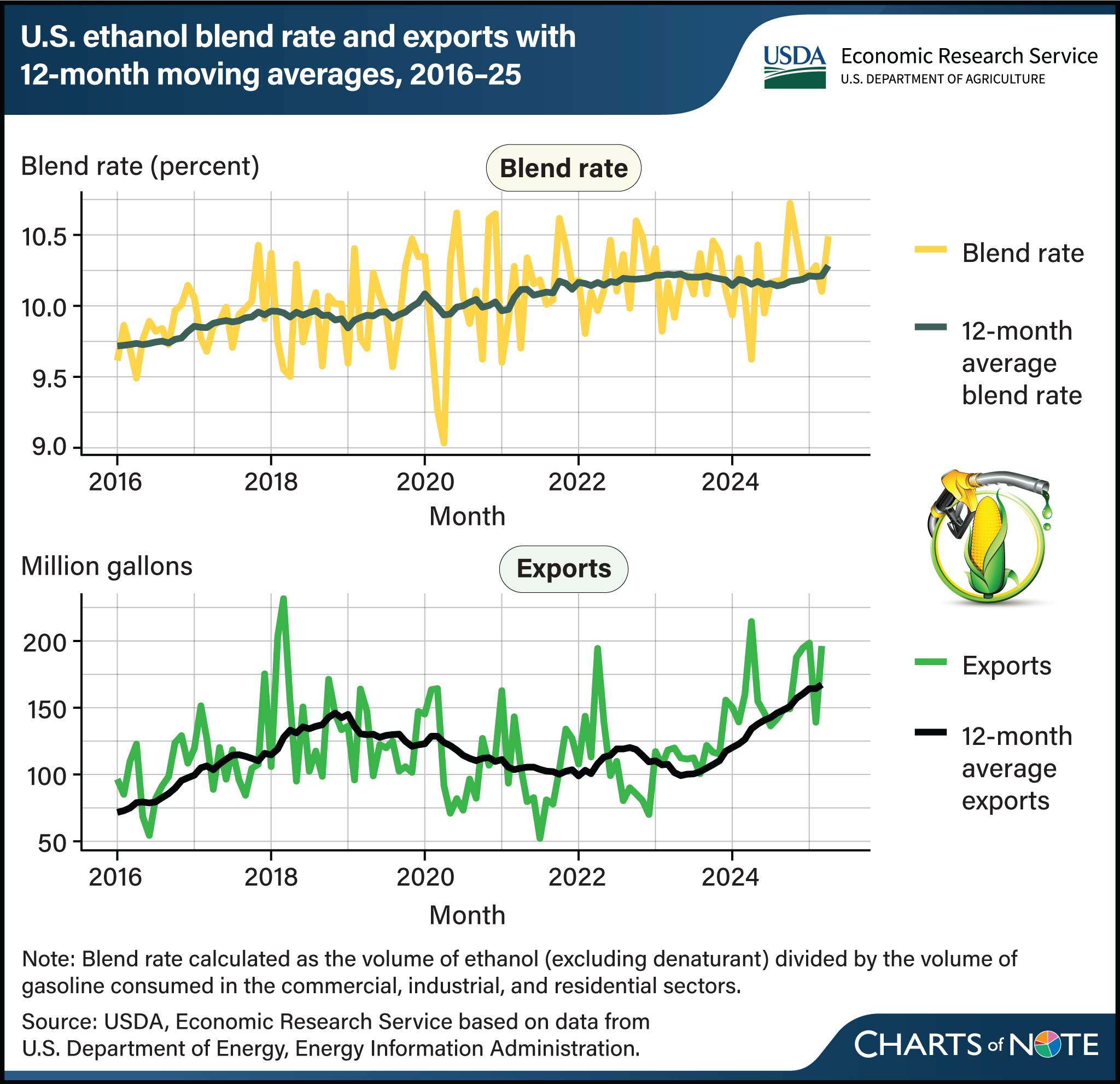 A pair of line charts showing the U.S. ethanol blend rate and its 12-month moving average blend rate, and the U.S. ethanol exports and its 12-month moving average for 2016 to 2025.