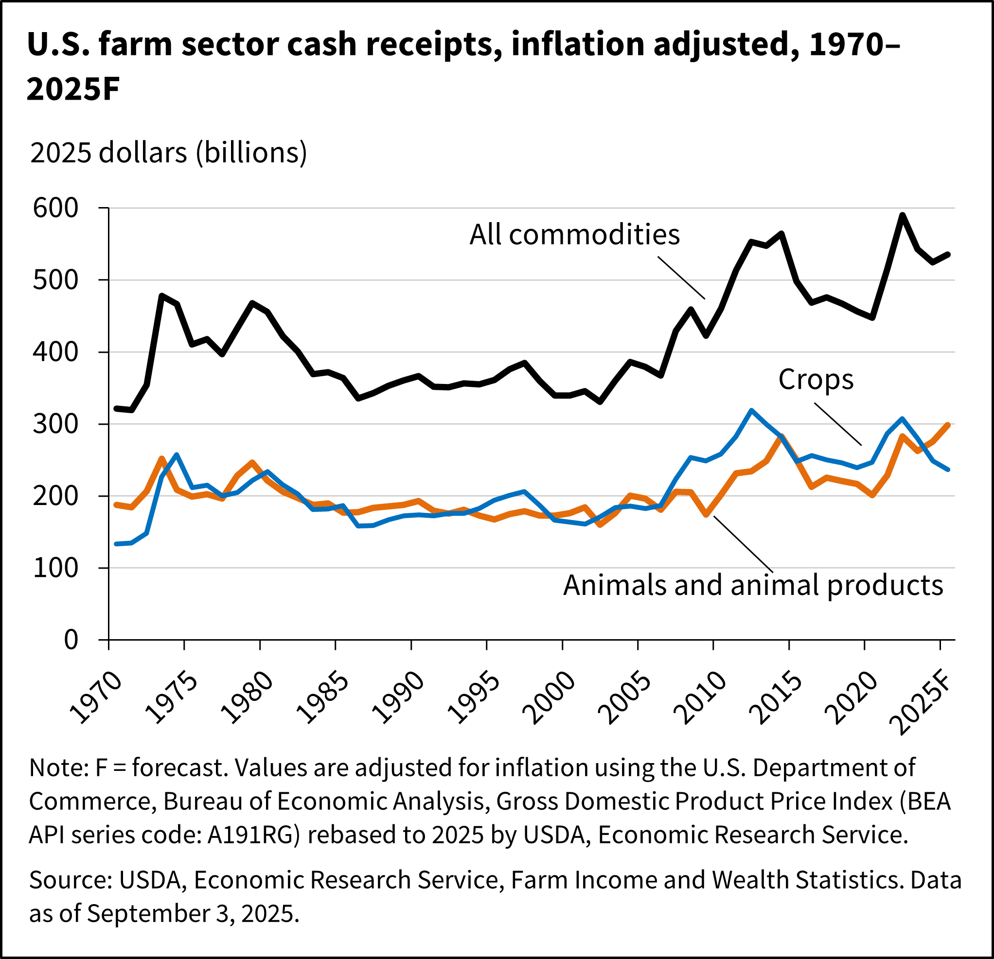 A line chart with three lines shows U.S. farm sector cash receipts for crops, animals and animal products, and all commodities for the time period 1970 to 2025F.