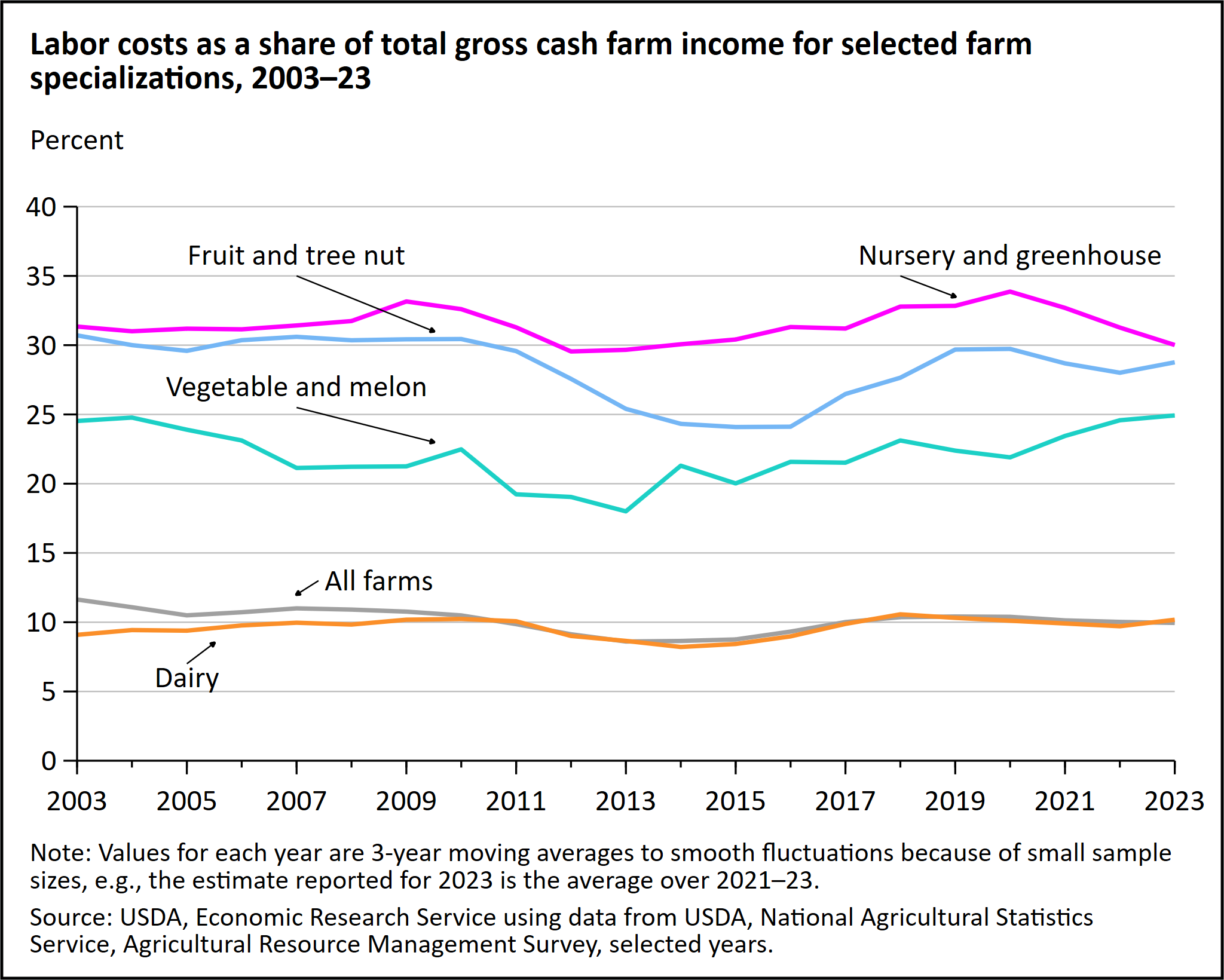 A line chart shows labor costs as a share of total gross cash farm income for selected farm specializations, 2003-23. The categories are All farms; Dairy; Fruit and tree nut; Vegetable and melon; Nursery and greenhouse.