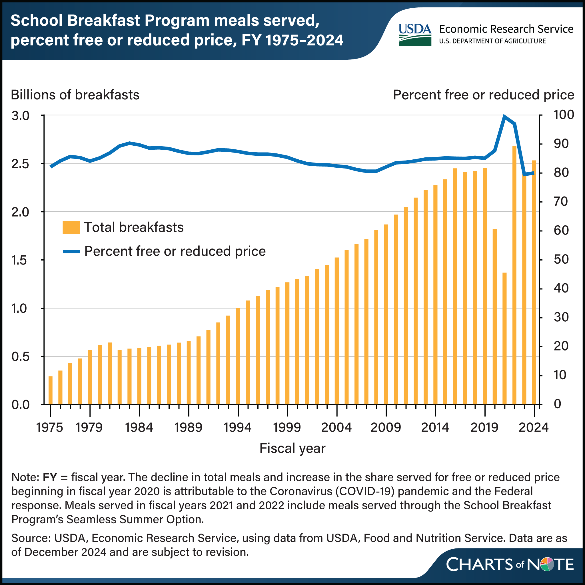 Bar graph showing the total breakfasts served by the School Breakfast Program combined with the line chart of percent free or reduced price from FY 1975 to 2024.