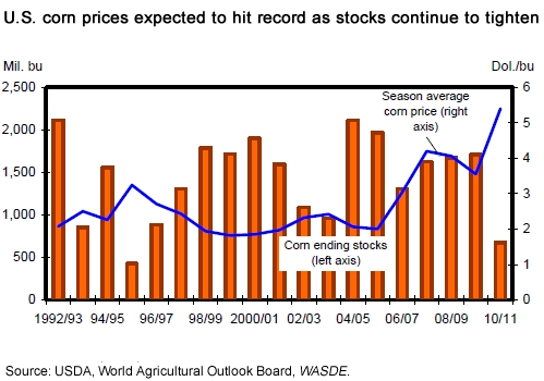 Bar chart showing U.S. corn prices.