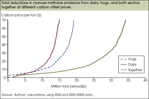 A line chart showing the total reductions in manure methane emissions.