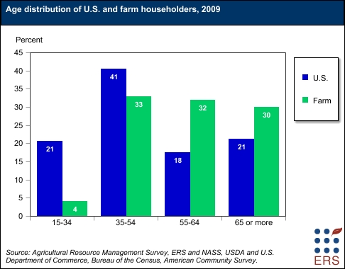 A bar chart showing the age distribution of U.S. and farm householders in 2009.