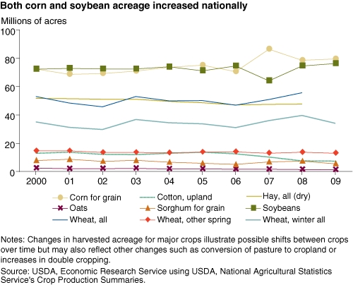 A chart showing corn and soybean acreage in the U.S., years 2000 to 2009.