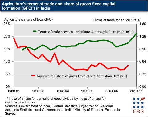 A chart showing agriculture's terms of trade and share of gross fixed capital formation in India.