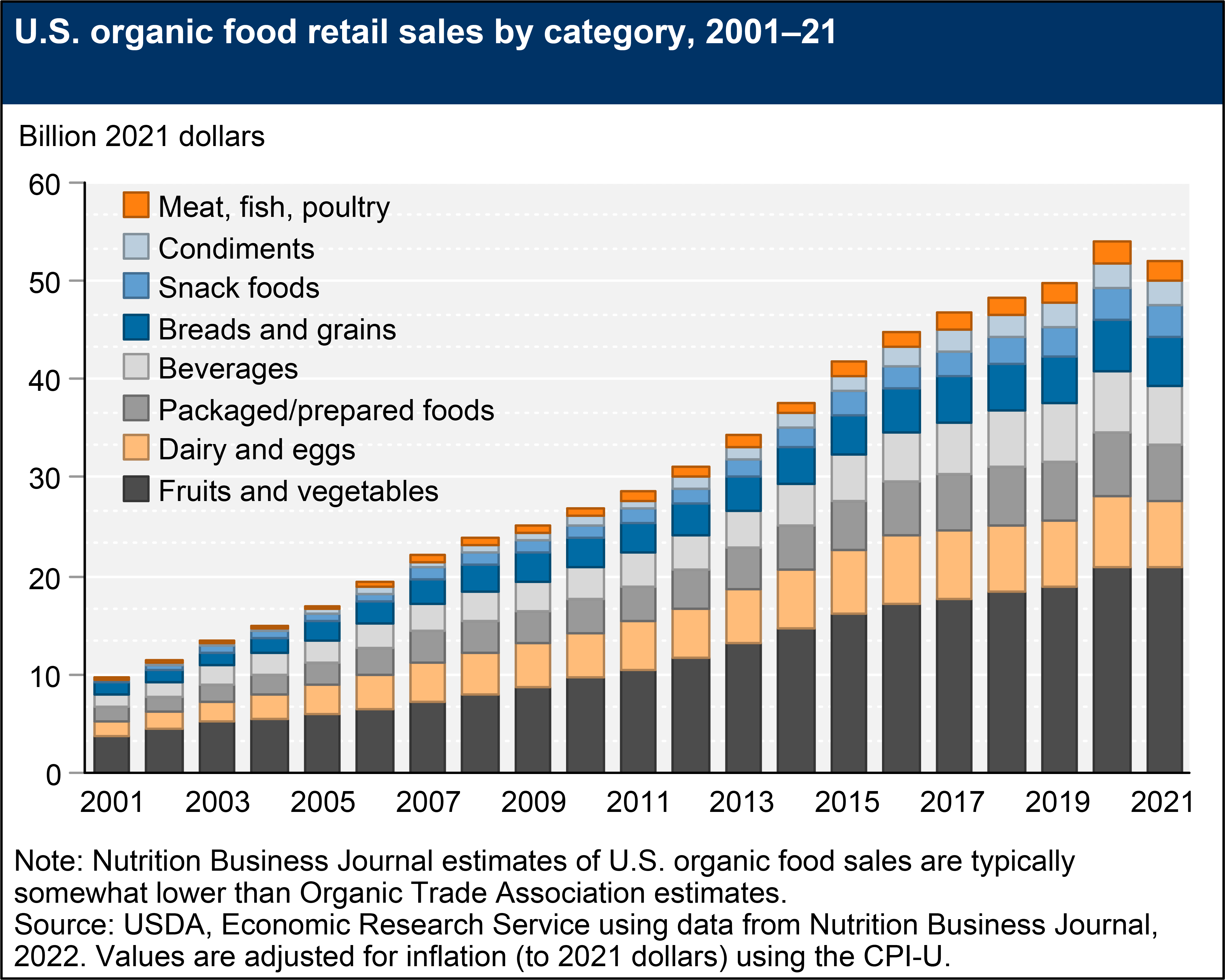 Organic Agriculture | Economic Research Service