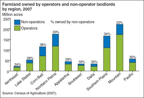 A chart showing farmland owned by operators and non operator landlords by region in 2007.