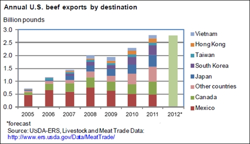 A chart showing annual U.S. beef exports by destination.