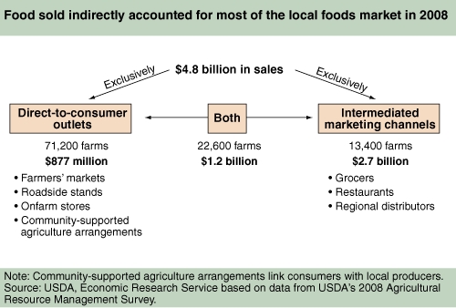 A chart showing the food sales by local food markets.