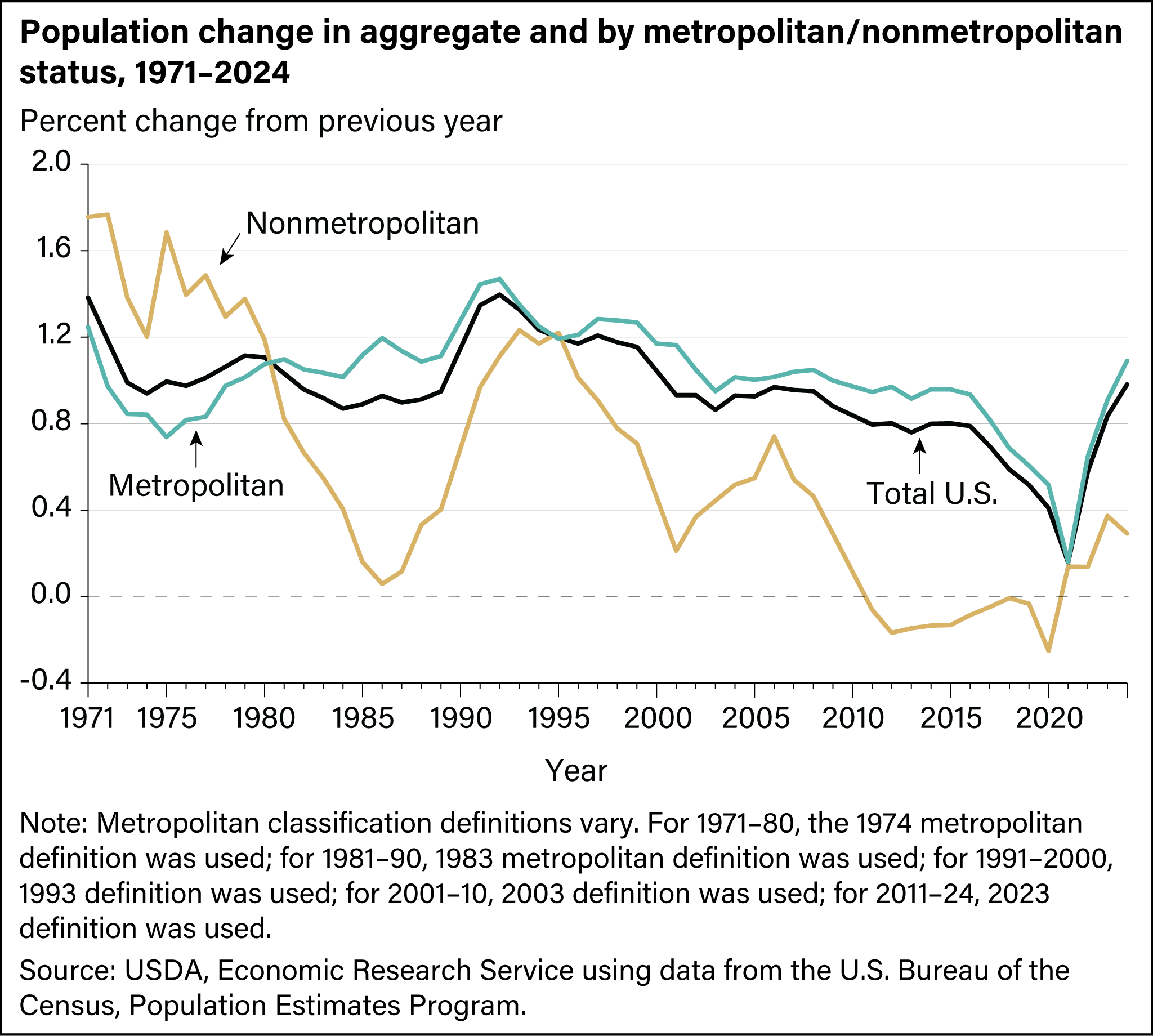 Line chart showing that the population in metropolitan areas continues to grow faster than in nonmetropolitan areas.