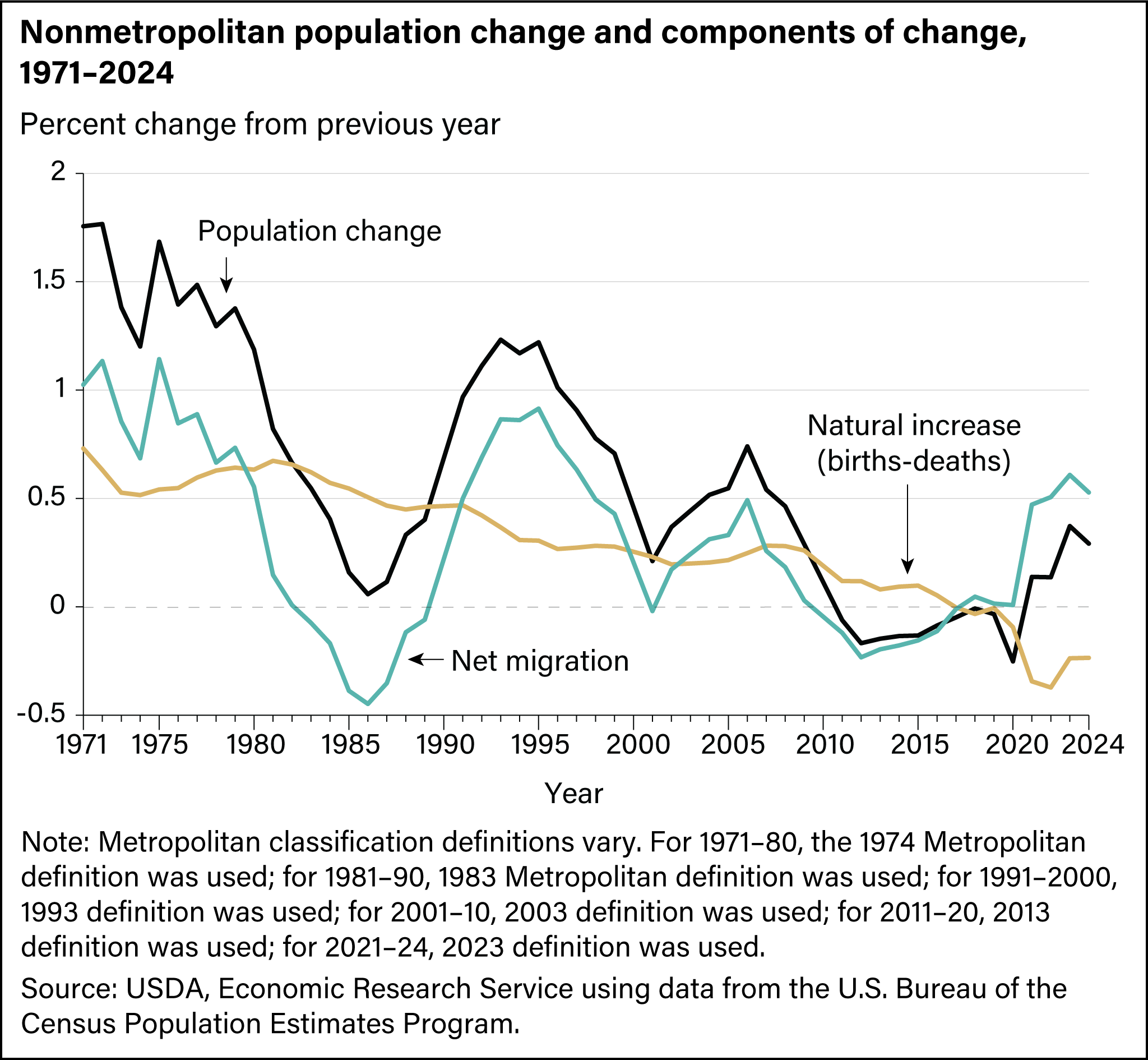 Line graph showing nonmetropolitan natural increases (births minus deaths) and net migration (in migration minus out migration). Natural decrease is now widespread across nonmetropolitan counties. Recent growth has been due to migration.