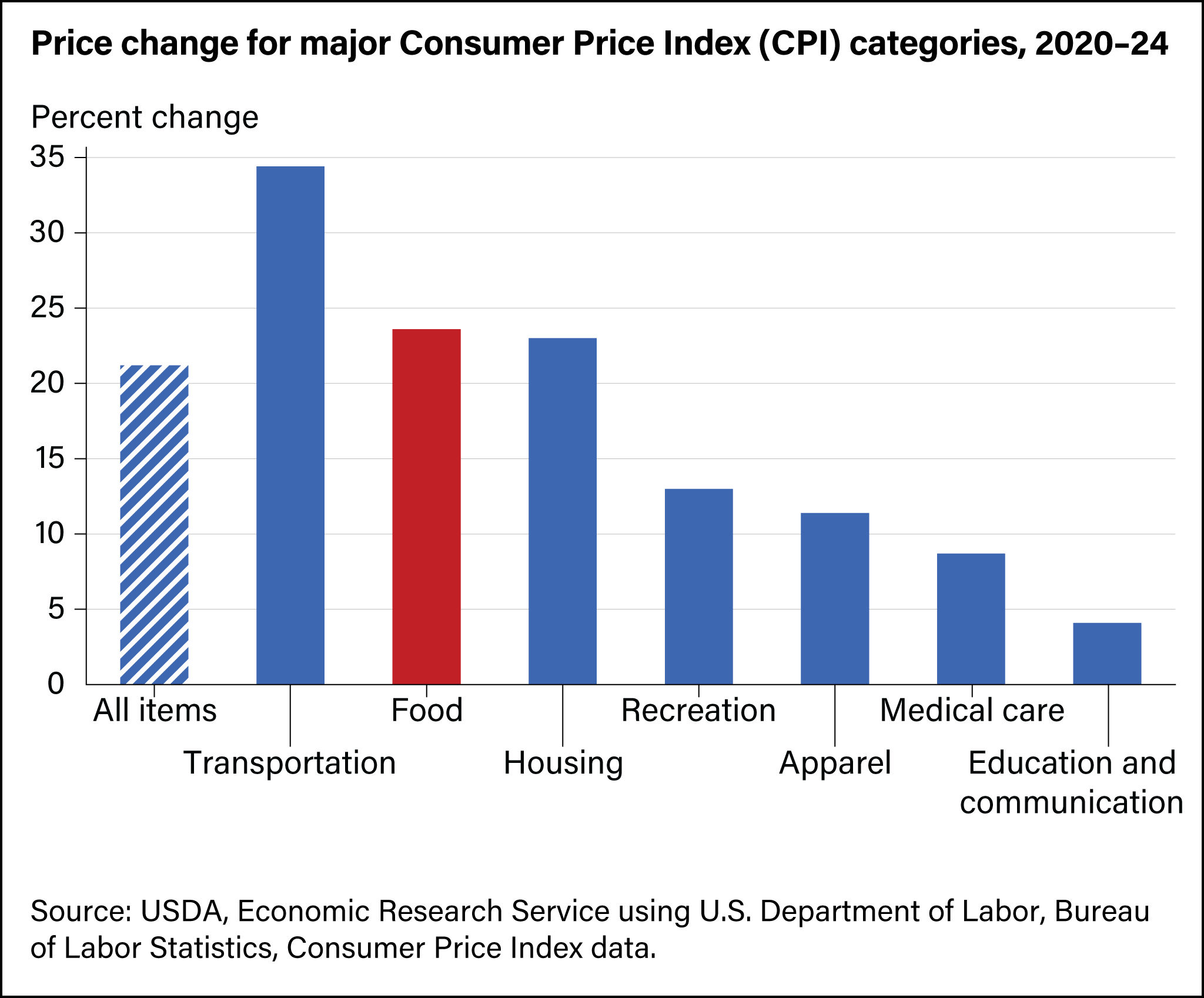 U S Food Prices Rose By 23 6 Percent From 2020 To 2024 Economic 
