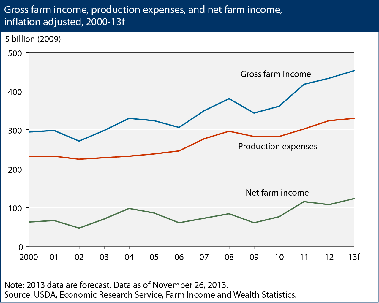 Net farm income and production expenses are forecast to continue upward ...