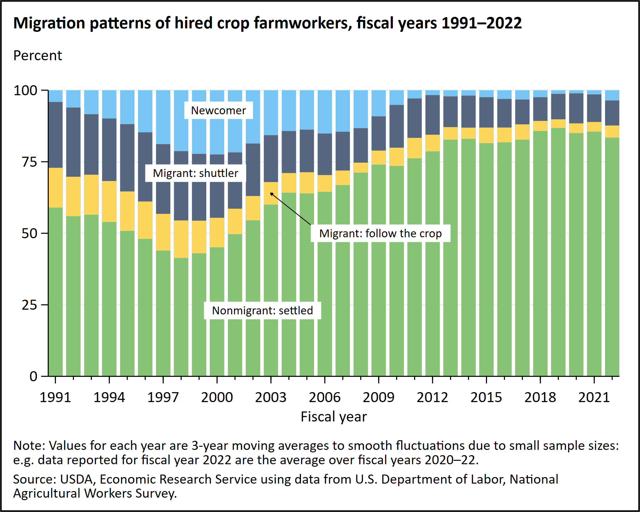 A stacked bar chart shows the different mMigration patterns of hired crop farmworkers, fiscal 1991–2022. The categories are Newcomer; Migrant: shuttle; Migrant: follow the crop; and Nonmigrant: settled.