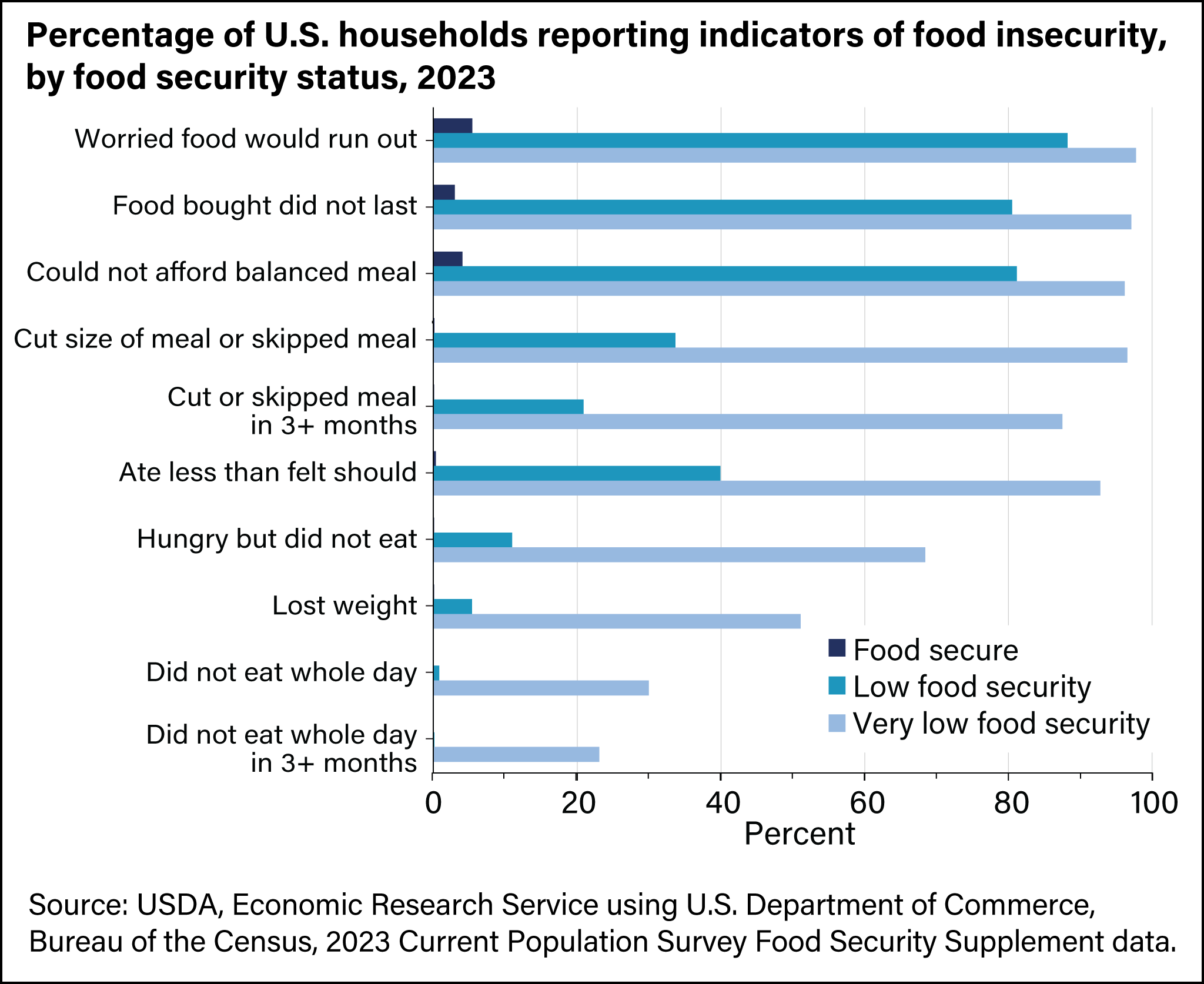 Percentage Of U.s. Households Reporting Indicators Of Adult Food 