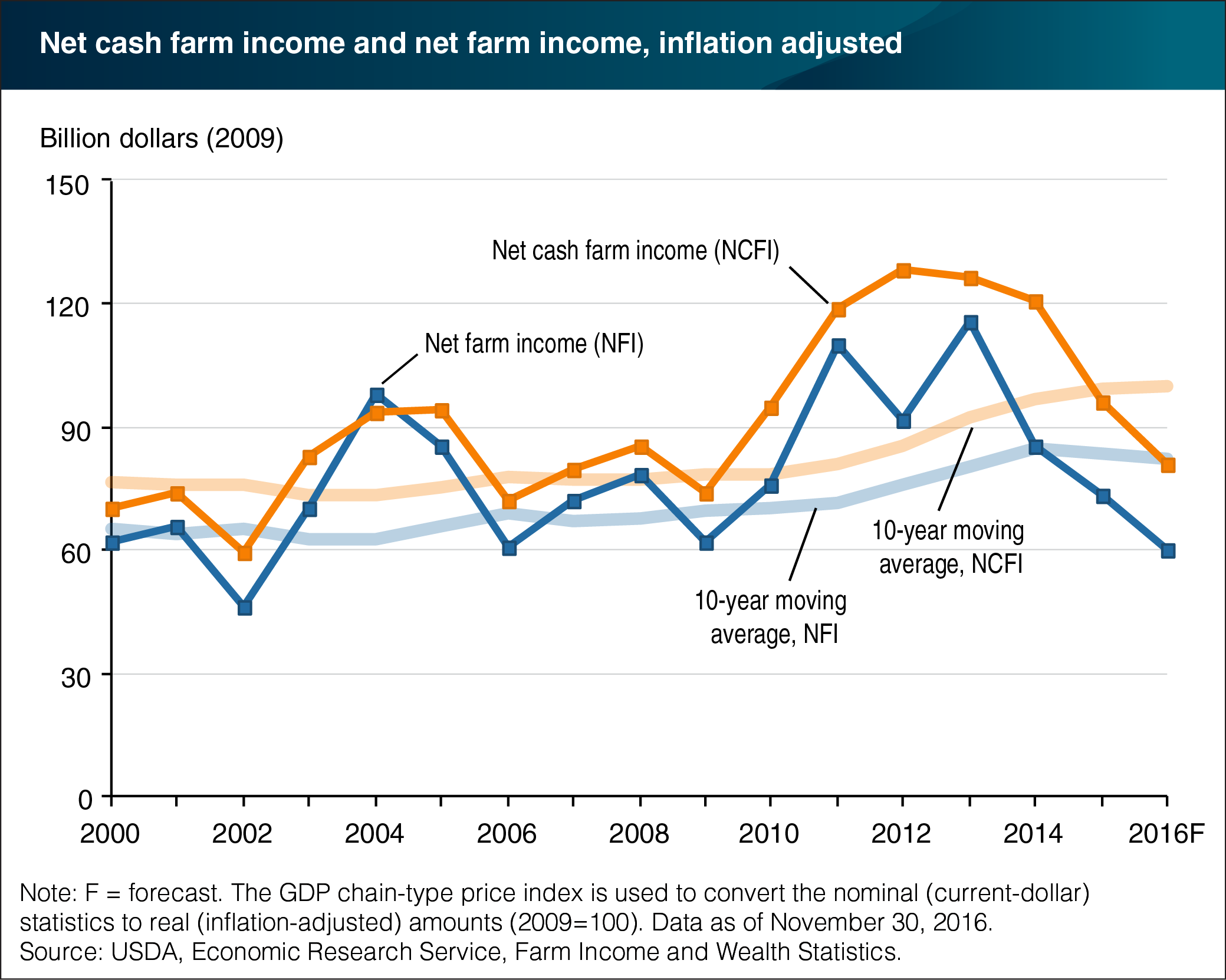 A line chart showing historical trends for farm income, in billions of dollars.
