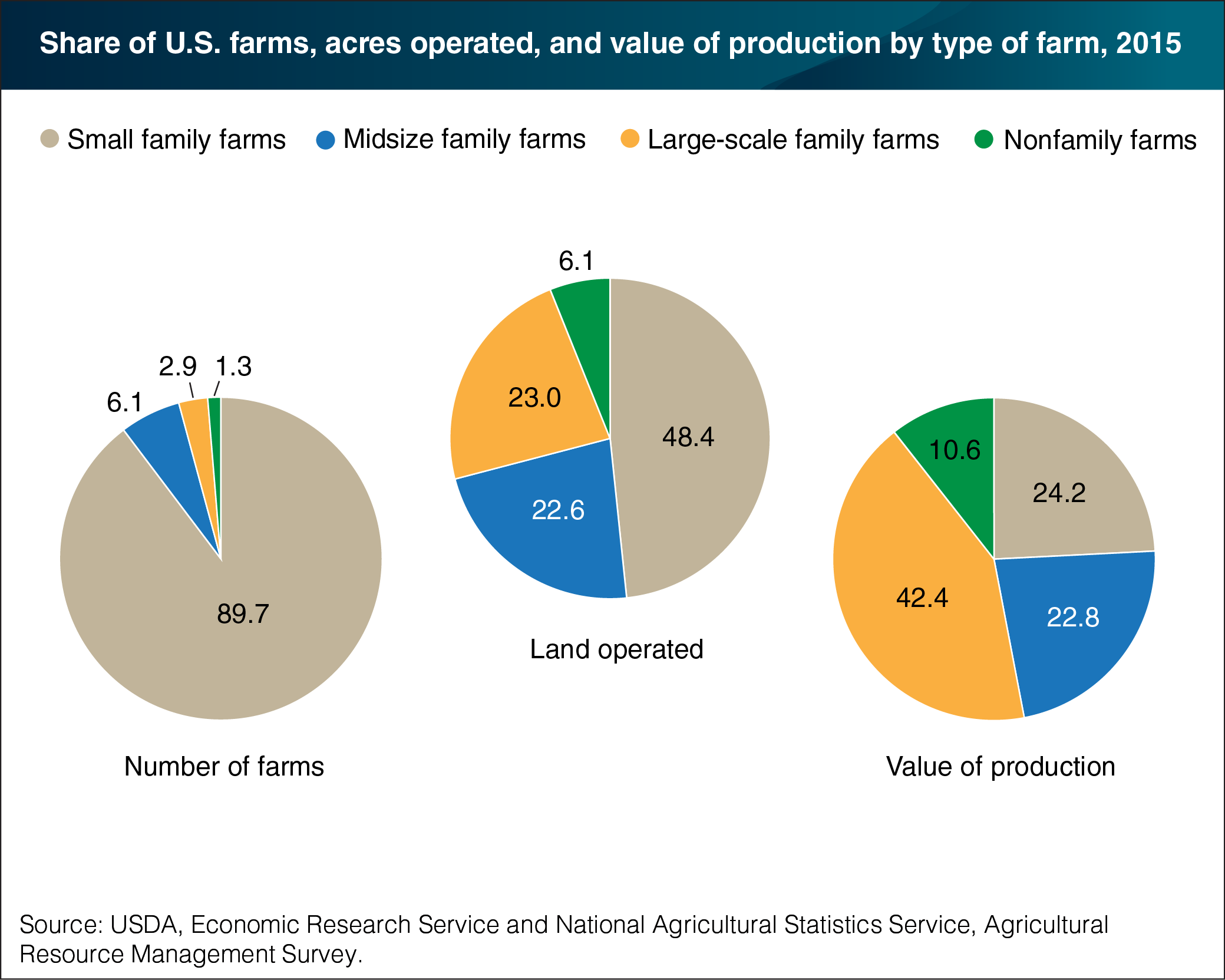 A pie chart showing the share of farms, acres operated, and value of production in the United States by type of farm in 2015.