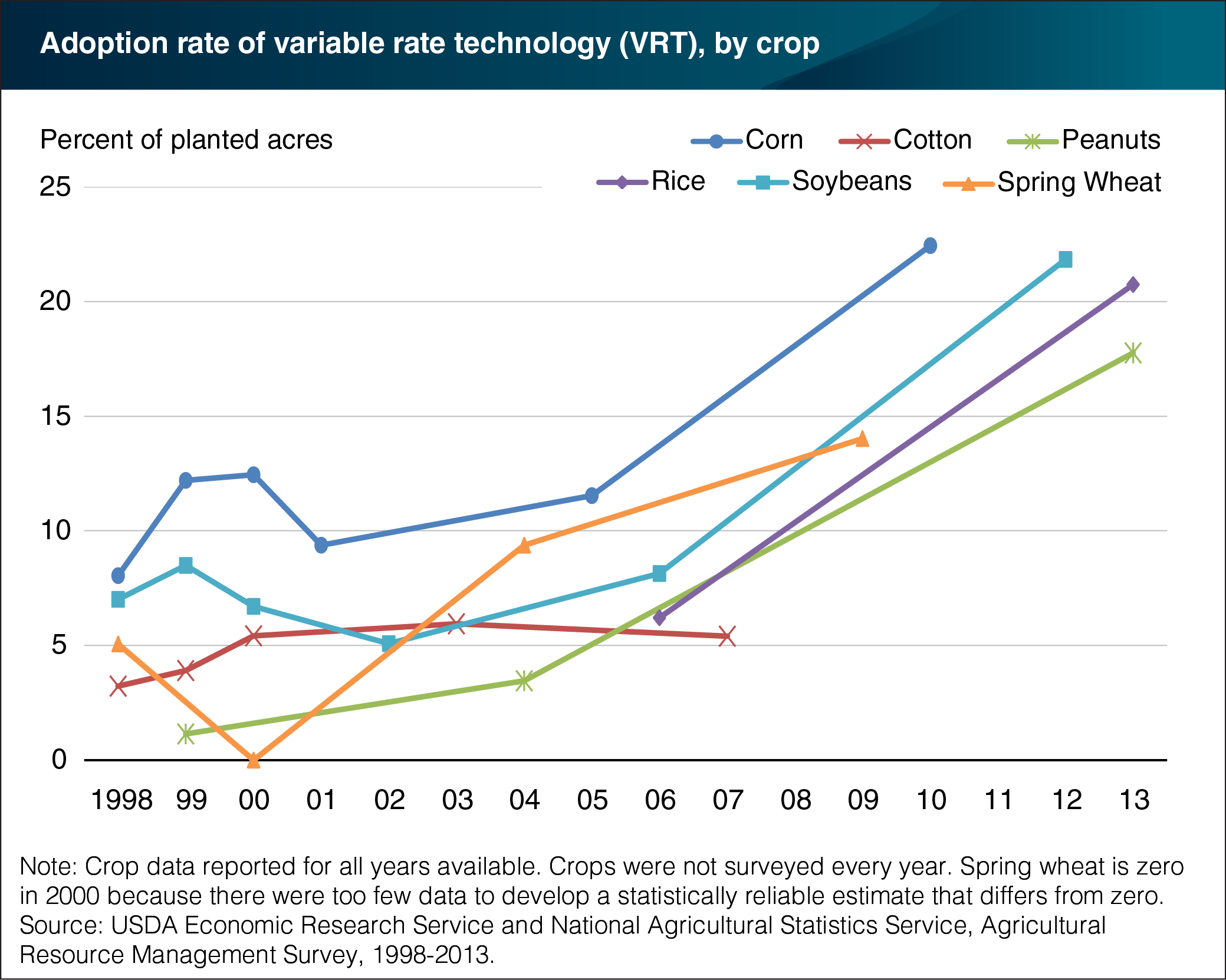 A line chart showing the adoption rate of variable technology or VRT, by type of U.S. crop from 1998 to 2013.