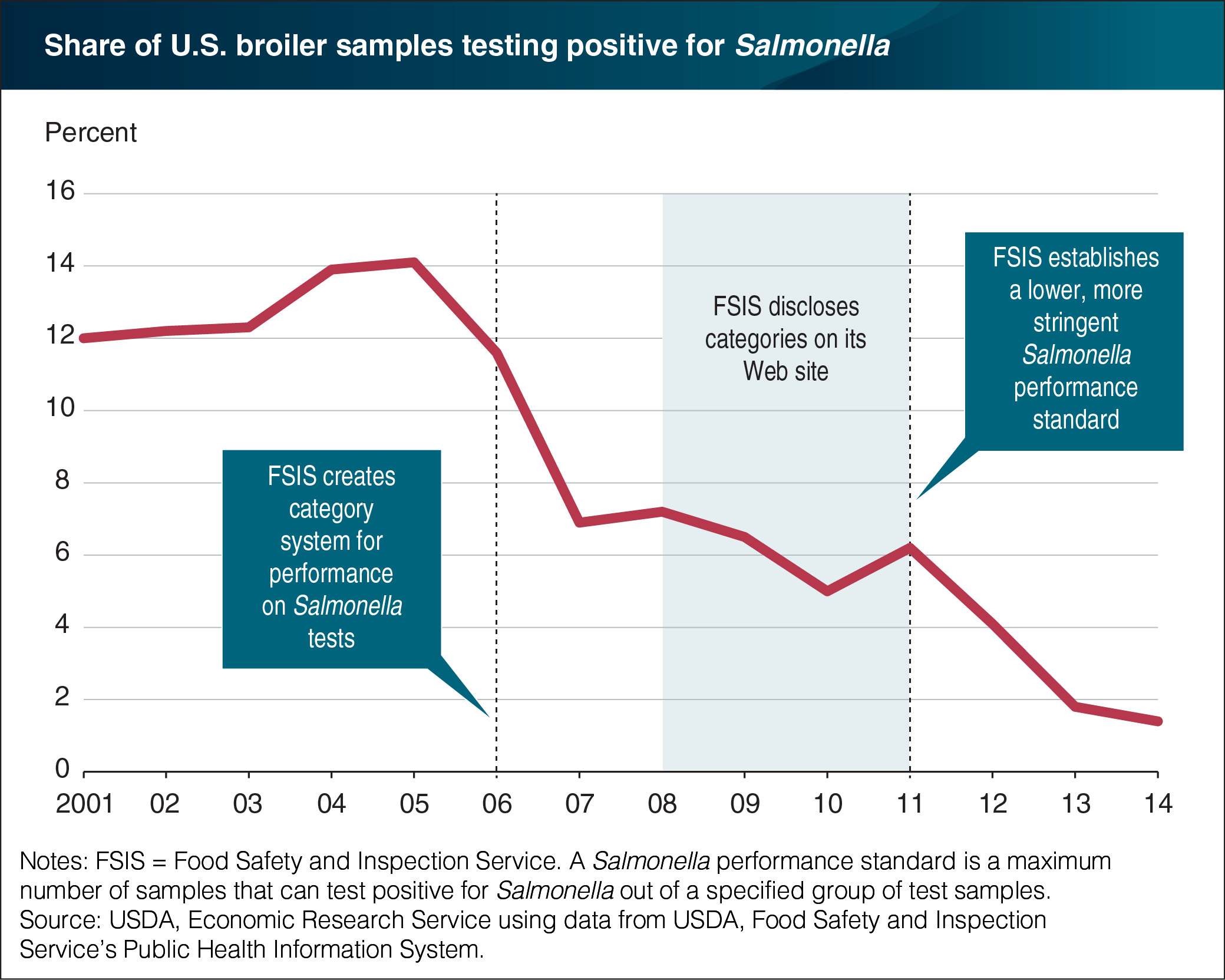 A chart showing the share of U.S. broiler samples testing positive for Salmonella.