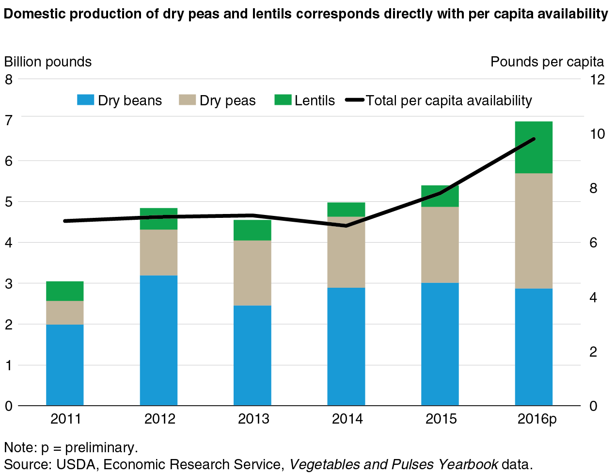 Domestic production of dry peas and lentils corresponds directly with ...