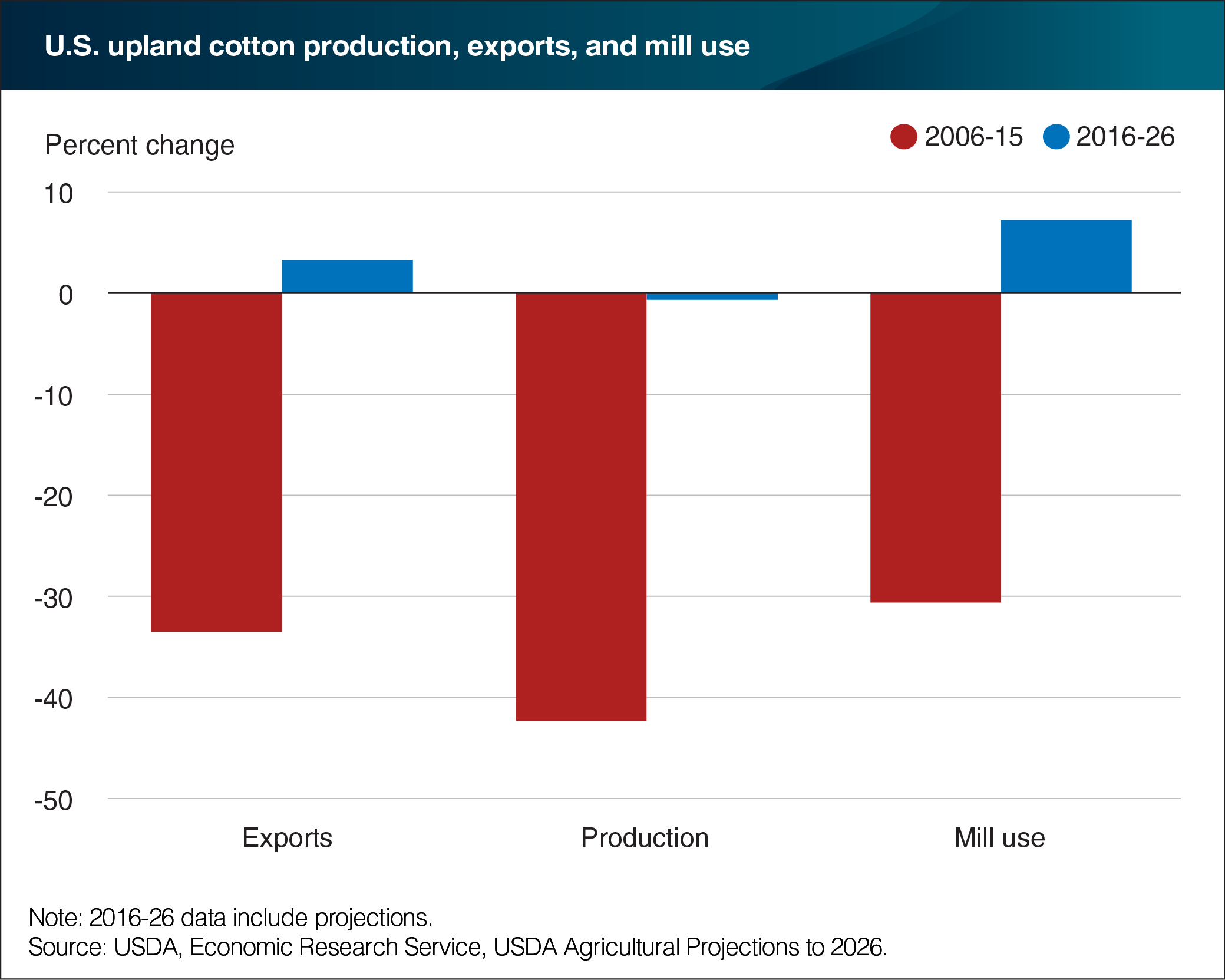 A bar chart showing the U.S. upland cotton production, exports, and mill use.