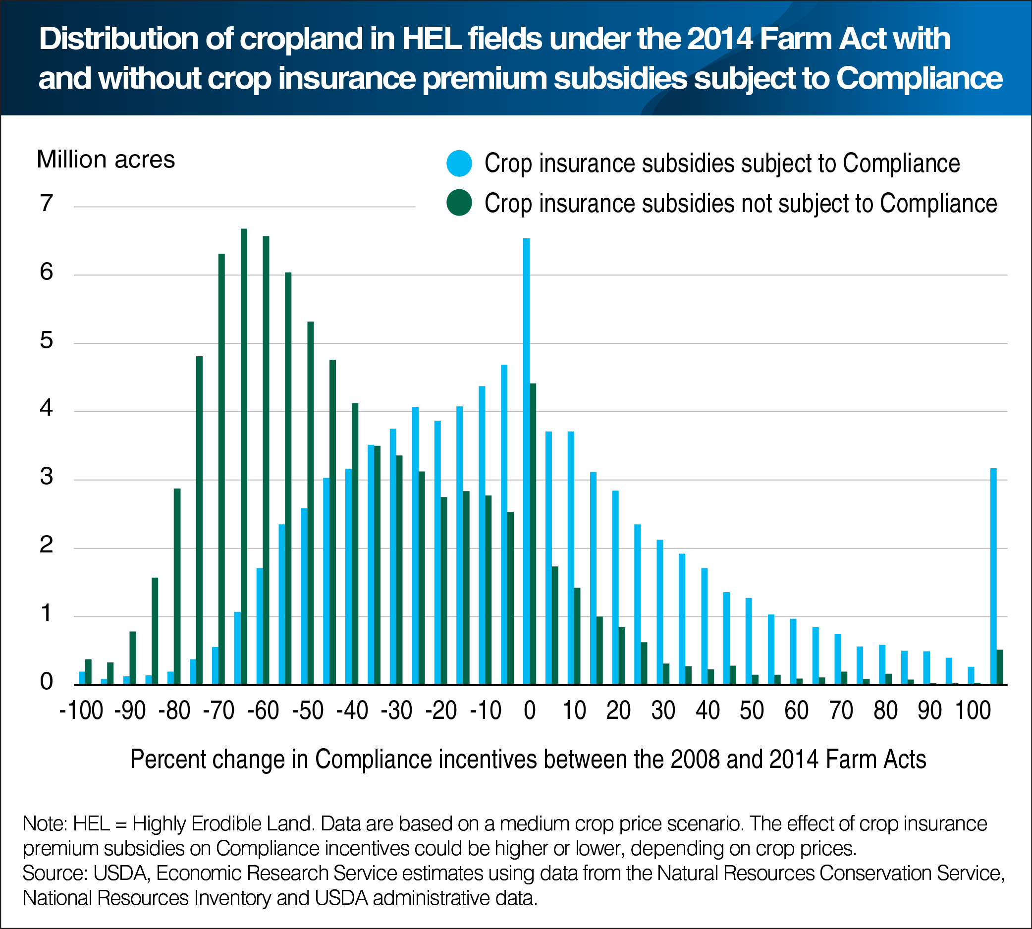 A bar chart showing the distribution of cropland in HEL fields under the 2014 Farm Act with and without crop insurance premium subsidies subject to Compliance.